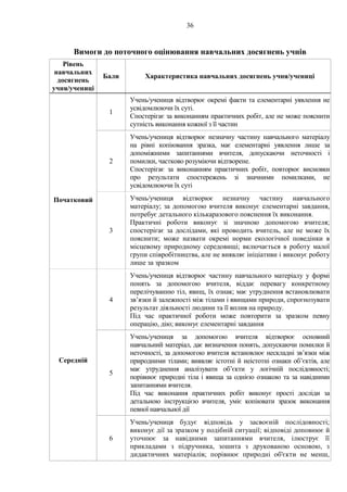 36
Вимоги до поточного оцінювання навчальних досягнень учнів
Рівень
навчальних
досягнень
учня/учениці
Бали Характеристика навчальних досягнень учня/учениці
1
Учень/учениця відтворює окремі факти та елементарні уявлення не
усвідомлюючи їх суті.
Спостерігає за виконанням практичних робіт, але не може пояснити
сутність виконання кожної з її частин
Початковий
2
Учень/учениця відтворює незначну частину навчального матеріалу
на рівні копіювання зразка, має елементарні уявлення лише за
допоміжними запитаннями вчителя, допускаючи неточності і
помилки, частково розуміючи відтворене.
Спостерігає за виконанням практичних робіт, повторює висновки
про результати спостережень зі значними помилками, не
усвідомлюючи їх суті
3
Учень/учениця відтворює незначну частину навчального
матеріалу; за допомогою вчителя виконує елементарні завдання,
потребує детального кількаразового пояснення їх виконання.
Практичні роботи виконує зі значною допомогою вчителя;
спостерігає за дослідами, які проводить вчитель, але не може їх
пояснити; може назвати окремі норми екологічної поведінки в
місцевому природному середовищі; включається в роботу малої
групи співробітництва, але не виявляє ініціативи і виконує роботу
лише за зразком
Середній
4
Учень/учениця відтворює частину навчального матеріалу у формі
понять за допомогою вчителя, віддає перевагу конкретному
перелічуванню тіл, явищ, їх ознак; має утруднення встановлювати
зв’язки й залежності між тілами і явищами природи, спрогнозувати
результат діяльності людини та її вплив на природу.
Під час практичної роботи може повторити за зразком певну
операцію, дію; виконує елементарні завдання
5
Учень/учениця за допомогою вчителя відтворює основний
навчальний матеріал, дає визначення понять, допускаючи помилки й
неточності, за допомогою вчителя встановлює нескладні зв’язки між
природними тілами; виявляє істотні й неістотні ознаки об’єктів, але
має утруднення аналізувати об’єкти у логічній послідовності;
порівнює природні тіла і явища за однією ознакою та за навідними
запитаннями вчителя.
Під час виконання практичних робіт виконує прості досліди за
детальною інструкцією вчителя, уміє копіювати зразок виконання
певної навчальної дії
6
Учень/учениця будує відповідь у засвоєній послідовності;
виконує дії за зразком у подібній ситуації; відповіді доповнює й
уточнює за навідними запитаннями вчителя, ілюструє її
прикладами з підручника, зошита з друкованою основою, з
дидактичних матеріалів; порівнює природні об'єкти не менш,
 