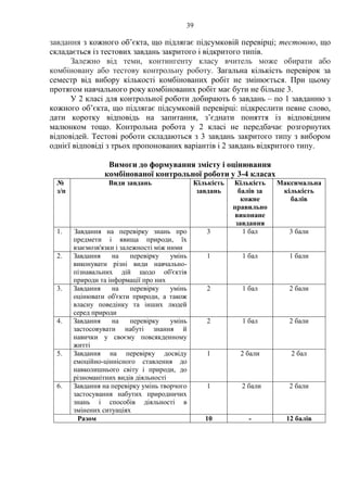 39
завдання з кожного об’єкта, що підлягає підсумковій перевірці; тестовою, що
складається із тестових завдань закритого і відкритого типів.
Залежно від теми, контингенту класу вчитель може обирати або
комбіновану або тестову контрольну роботу. Загальна кількість перевірок за
семестр від вибору кількості комбінованих робіт не змінюється. При цьому
протягом навчального року комбінованих робіт має бути не більше 3.
У 2 класі для контрольної роботи добирають 6 завдань – по 1 завданню з
кожного об’єкта, що підлягає підсумковій перевірці: підкреслити певне слово,
дати коротку відповідь на запитання, з’єднати поняття із відповідним
малюнком тощо. Контрольна робота у 2 класі не передбачає розгорнутих
відповідей. Тестові роботи складаються з 3 завдань закритого типу з вибором
однієї відповіді з трьох пропонованих варіантів і 2 завдань відкритого типу.
Вимоги до формування змісту і оцінювання
комбінованої контрольної роботи у 3-4 класах
№
з/п
Види завдань Кількість
завдань
Кількість
балів за
кожне
правильно
виконане
завдання
Максимальна
кількість
балів
1. Завдання на перевірку знань про
предмети і явища природи, їх
взаємозв'язки і залежності між ними
3 1 бал 3 бали
2. Завдання на перевірку умінь
виконувати різні види навчально-
пізнавальних дій щодо об'єктів
природи та інформації про них
1 1 бал 1 бали
3. Завдання на перевірку умінь
оцінювати об'єкти природи, а також
власну поведінку та інших людей
серед природи
2 1 бал 2 бали
4. Завдання на перевірку умінь
застосовувати набуті знання й
навички у своєму повсякденному
житті
2 1 бал 2 бали
5. Завдання на перевірку досвіду
емоційно-ціннісного ставлення до
навколишнього світу і природи, до
різноманітних видів діяльності
1 2 бали 2 бал
6. Завдання на перевірку умінь творчого
застосування набутих природничих
знань і способів діяльності в
змінених ситуаціях
1 2 бали 2 бали
Разом 10 - 12 балів
 