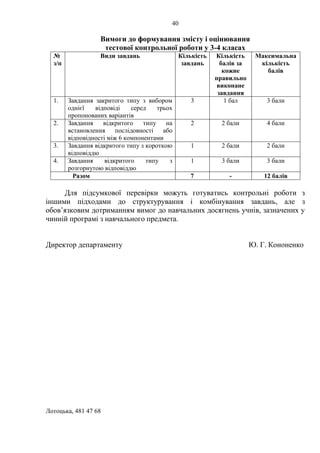 40
Вимоги до формування змісту і оцінювання
тестової контрольної роботи у 3-4 класах
№
з/п
Види завдань Кількість
завдань
Кількість
балів за
кожне
правильно
виконане
завдання
Максимальна
кількість
балів
1. Завдання закритого типу з вибором
однієї відповіді серед трьох
пропонованих варіантів
3 1 бал 3 бали
2. Завдання відкритого типу на
встановлення послідовності або
відповідності між 6 компонентами
2 2 бали 4 бали
3. Завдання відкритого типу з короткою
відповіддю
1 2 бали 2 бали
4. Завдання відкритого типу з
розгорнутою відповіддю
1 3 бали 3 бали
Разом 7 - 12 балів
Для підсумкової перевірки можуть готуватись контрольні роботи з
іншими підходами до структурування і комбінування завдань, але з
обов’язковим дотриманням вимог до навчальних досягнень учнів, зазначених у
чинній програмі з навчального предмета.
Директор департаменту Ю. Г. Кононенко
Лотоцька, 481 47 68
 
