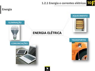 1.2.1 Energia e correntes elétricas
Energia
ENERGIA ELÉTRICA
AQUECIMENTO
TRANSPORTES
ILUMINAÇÃO
COMUNICAÇÕES
 