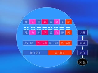 地（阴） 天（阳） 冬，太阴 春，少阳 夏，太阳 秋，少阴 地 山 水 风 雷 火 泽 天 坤 艮 坎 巽 震 离 兑 乾 太极 两仪 四象 八卦 