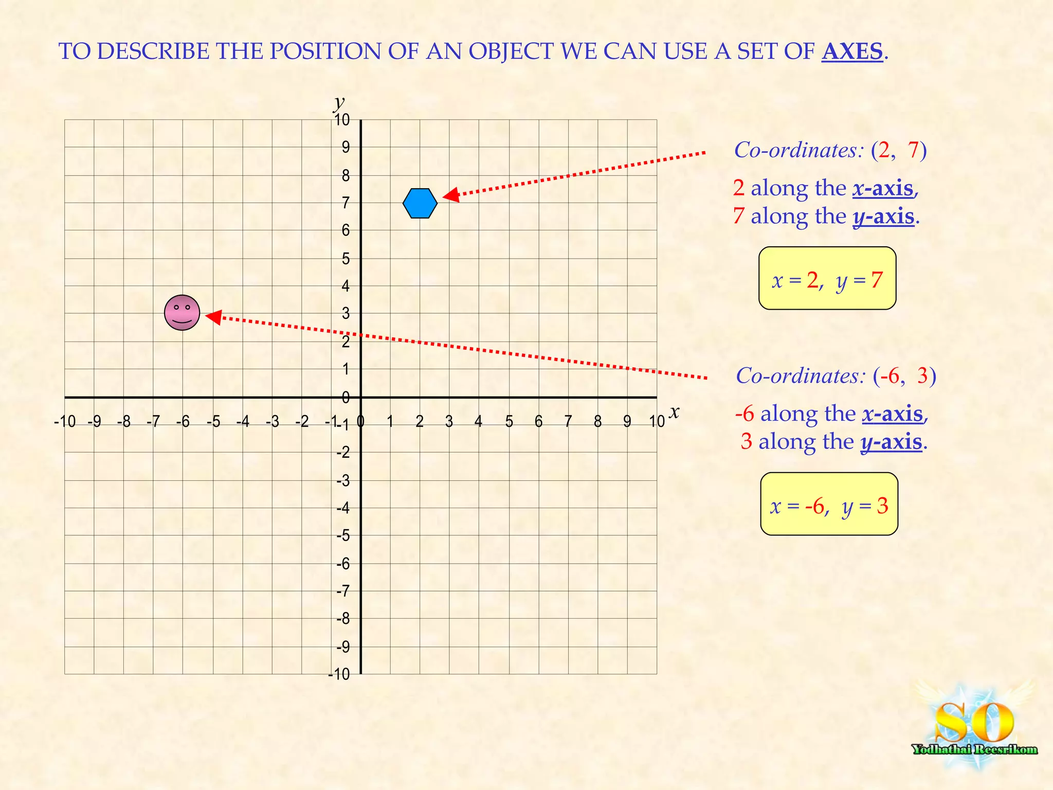 TO DESCRIBE THE POSITION OF AN OBJECT WE CAN USE A SET OF  AXES . Co-ordinates:  ( 2 ,  7 ) 2  along the  x -axis ,  7  along the  y -axis . x  =  2 ,  y  =  7 Co-ordinates:  ( -6 ,  3 ) -6  along the  x -axis ,  3  along the  y -axis . x  =  -6 ,  y  =  3 x y 