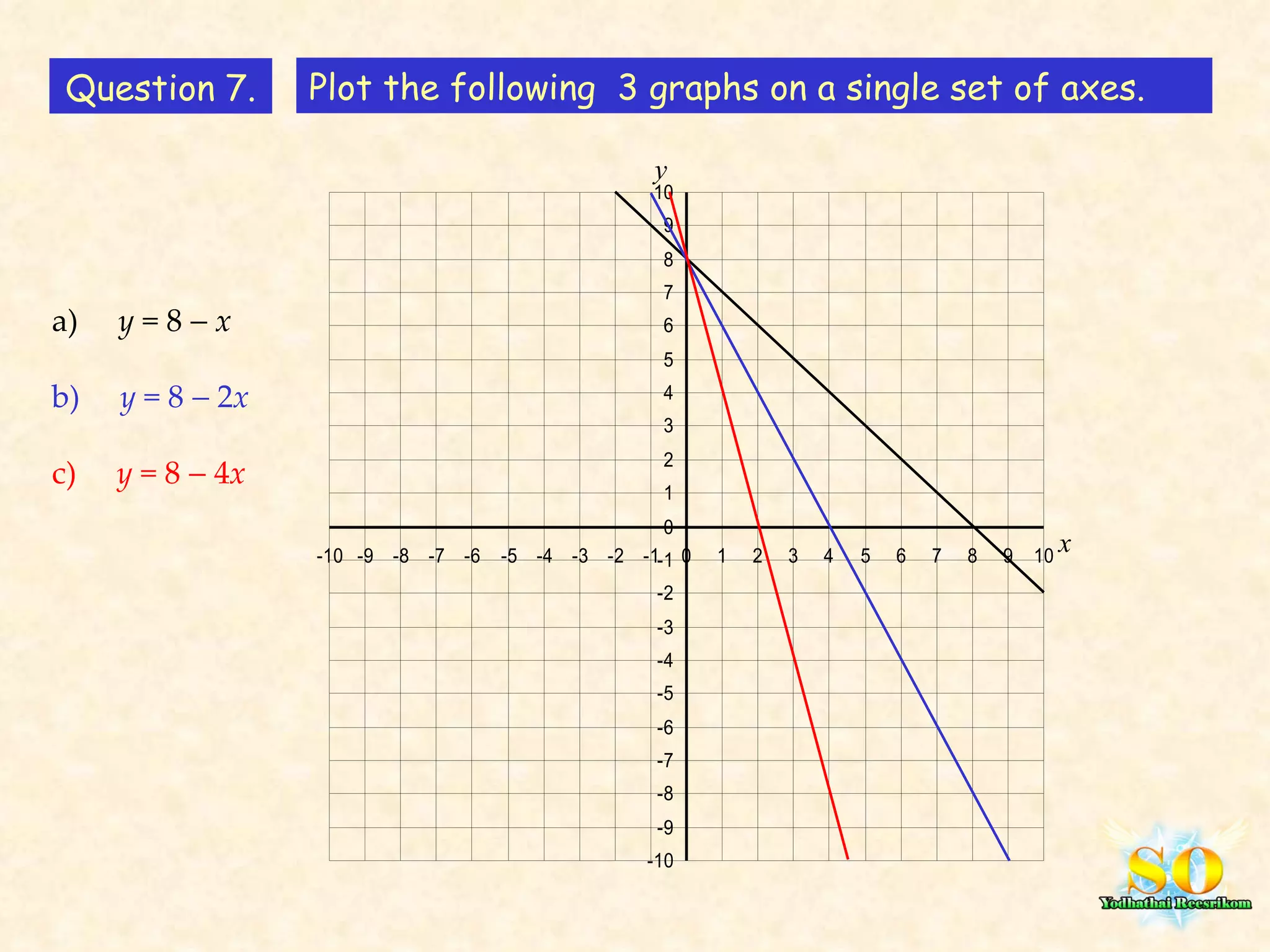 Question 7. Plot the following  3 graphs on a single set of axes. a)  y  = 8     x b)  y  = 8    2 x c)  y  = 8    4 x x y 
