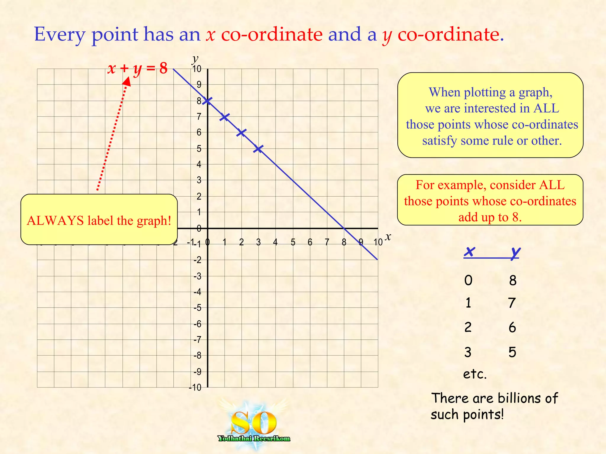 Every point has an  x  co-ordinate  and a  y  co-ordinate . When plotting a graph, we are interested in ALL those points whose co-ordinates satisfy some rule or other. For example, consider ALL those points whose co-ordinates add up to 8. x  y 0  8 1  7 2  6 3  5 etc.  There are billions of such points! x  +  y  = 8 ALWAYS label the graph! x y 