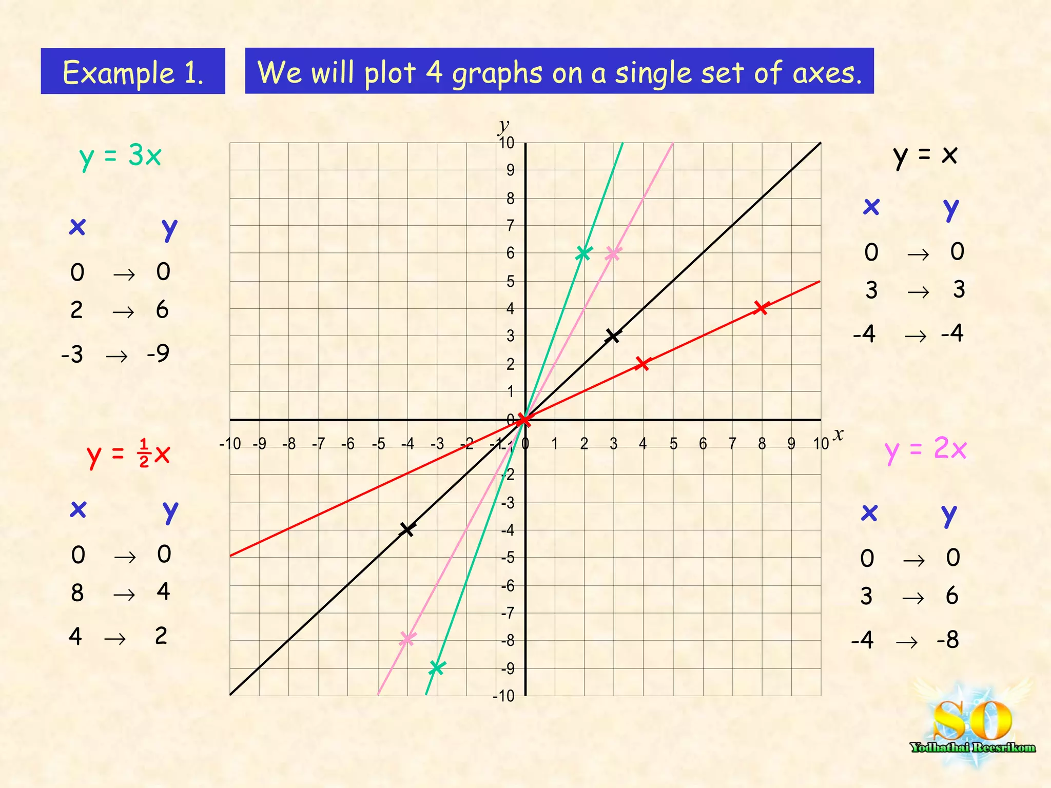 y = x y = 2x y = 3x y = ½x x  y 0   0  3   3 -4   -4  x  y 0   0  3   6  -4   -8  x  y 0   0  2   6  -3   -9  x  y 0   0  8   4  4   2  Example 1. We will plot 4 graphs on a single set of axes. x y 