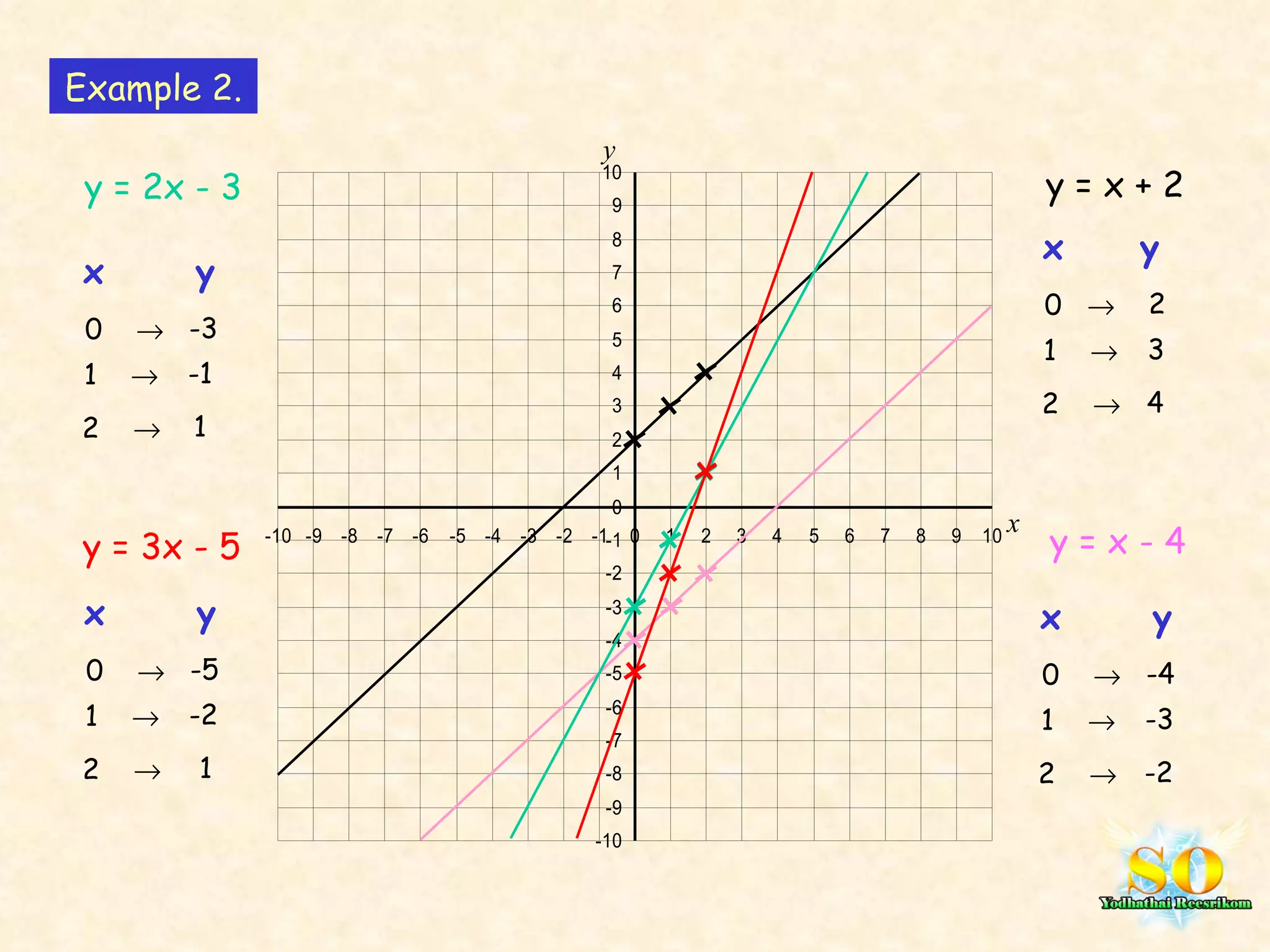 y = x + 2 y = x - 4 y = 2x - 3 y = 3x - 5 x  y 0   2  1   3  2   4  x  y 0   -4  1   -3  2   -2  x  y 0   -3  1   -1  2   1  x  y 0   -5 1   -2  2   1  Example 2. x y 