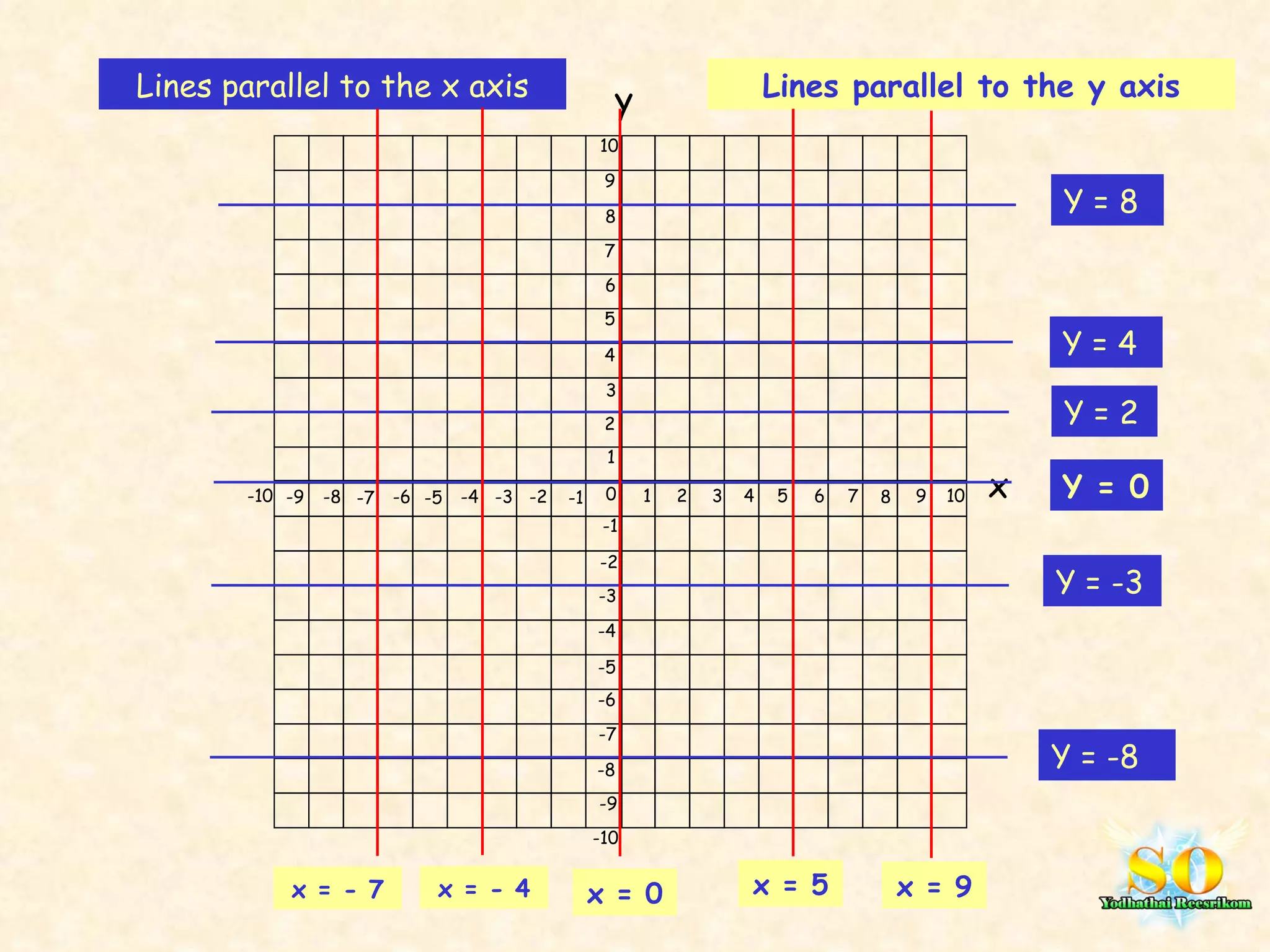 Y = 8 Y = 4 Y = 2 Y = 0 Y = -3 Y = -8 Lines parallel to the y axis x = 9 x = 0 x = 5 x = - 4 x = - 7 0 1 2 3 4 5 6 7 8 9 10 -9 -8 -7 -6 -5 -4 -3 -2 -1 -10 x y 1 2 3 4 5 6 7 8 9 10 -1 -2 -3 -4 -5 -6 -7 -8 -9 -10 Lines parallel to the x axis 
