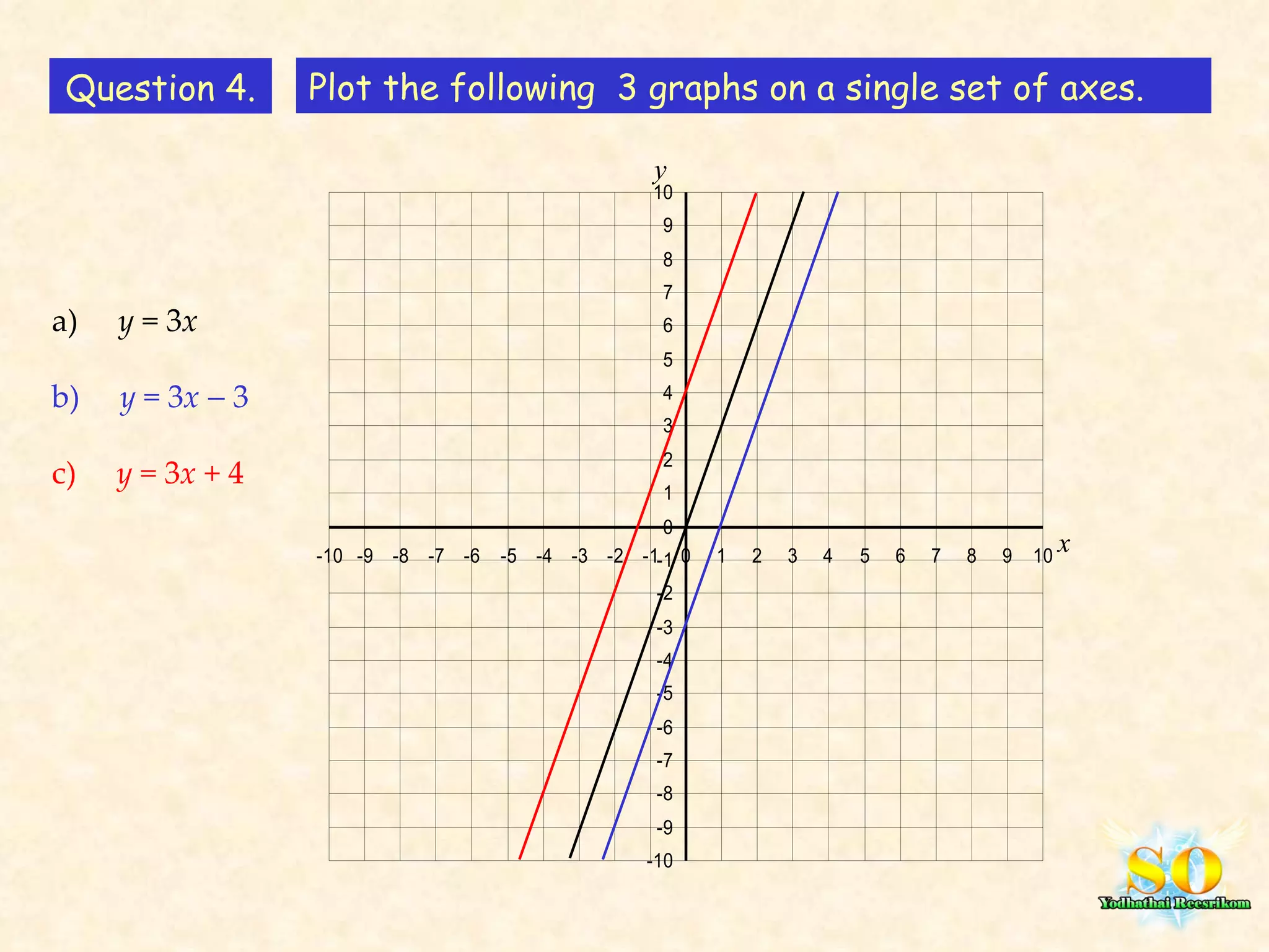 Question 4. Plot the following  3 graphs on a single set of axes. a)  y  = 3 x b)  y  = 3 x     3 c)  y  = 3 x  + 4 x y 