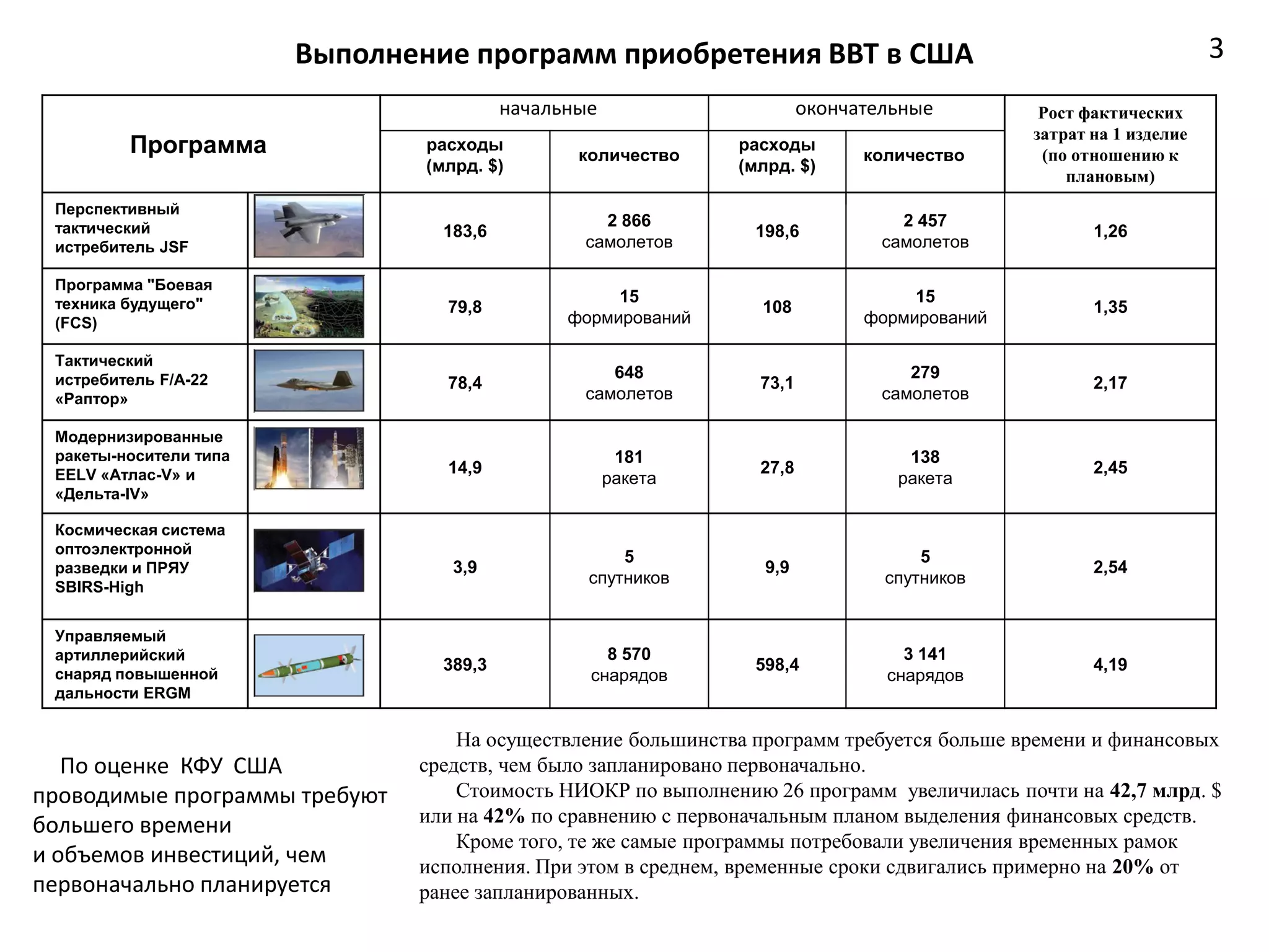 Выполнение программ приобретения ВВТ в США                                                3
                                         начальные                     окончательные         Рост фактических
                                                                                            затрат на 1 изделие
         Программа              расходы
                                                количество
                                                              расходы
                                                                             количество      (по отношению к
                                (млрд. $)                     (млрд. $)
                                                                                                плановым)
 Перспективный
 тактический                                      2 866                          2 457
                                 183,6                          198,6                              1,26
 истребитель JSF                                самолетов                      самолетов

 Программа "Боевая
 техника будущего"                                  15                            15
                                  79,8                          108                                1,35
 (FCS)                                         формирований                  формирований

 Тактический
 истребитель F/A-22                                648                            279
                                  78,4                          73,1                               2,17
 «Раптор»                                       самолетов                      самолетов

 Модернизированные
 ракеты-носители типа                                 181                        138
 EELV «Атлас-V» и                 14,9                          27,8                               2,45
                                                     ракета                     ракета
 «Дельта-IV»

 Космическая система
 оптоэлектронной
                                                     5                             5
 разведки и ПРЯУ                   3,9                           9,9                               2,54
 SBIRS-High
                                                 спутников                     спутников


 Управляемый
 артиллерийский                                    8 570                         3 141
                                 389,3                          598,4                              4,19
 снаряд повышенной                               снарядов                      снарядов
 дальности ERGM


                                   На осуществление большинства программ требуется больше времени и финансовых
   По оценке КФУ США           средств, чем было запланировано первоначально.
проводимые программы требуют       Стоимость НИОКР по выполнению 26 программ увеличилась почти на 42,7 млрд. $
большего времени               или на 42% по сравнению с первоначальным планом выделения финансовых средств.
                                   Кроме того, те же самые программы потребовали увеличения временных рамок
и объемов инвестиций, чем      исполнения. При этом в среднем, временные сроки сдвигались примерно на 20% от
первоначально планируется      ранее запланированных.
 