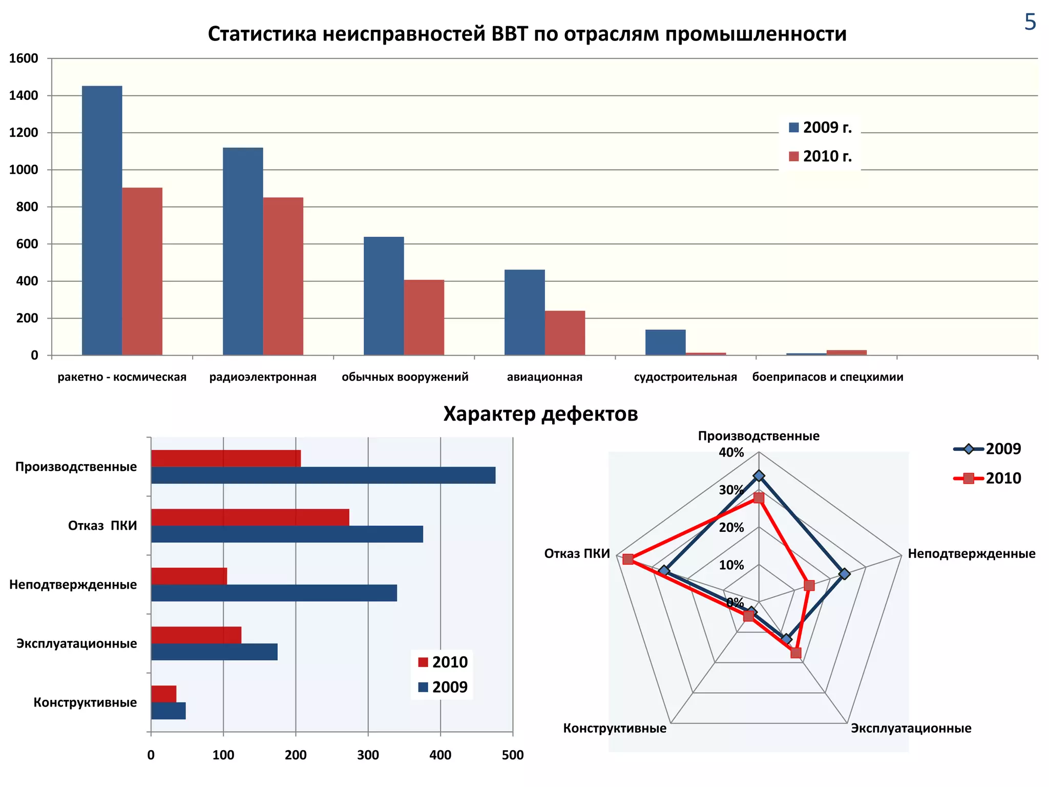 Статистика неисправностей ВВТ по отраслям промышленности                                                               5
1600

1400

1200                                                                                                               2009 г.
                                                                                                                   2010 г.
1000

800

600

400

200

   0
       ракетно - космическая   радиоэлектронная   обычных вооружений   авиационная       судостроительная   боеприпасов и спецхимии


                                                                Характер дефектов
                                                                                                  Производственные
                                                                                                     40%                                       2009
Производственные
                                                                                                                                               2010
                                                                                                      30%

        Отказ ПКИ                                                                                     20%
                                                                             Отказ ПКИ                                                Неподтвержденные
                                                                                                      10%
Неподтвержденные
                                                                                                       0%

 Эксплуатационные
                                                              2010
                                                              2009
   Конструктивные
                                                                               Конструктивные                              Эксплуатационные
                     0         100        200       300       400      500
 