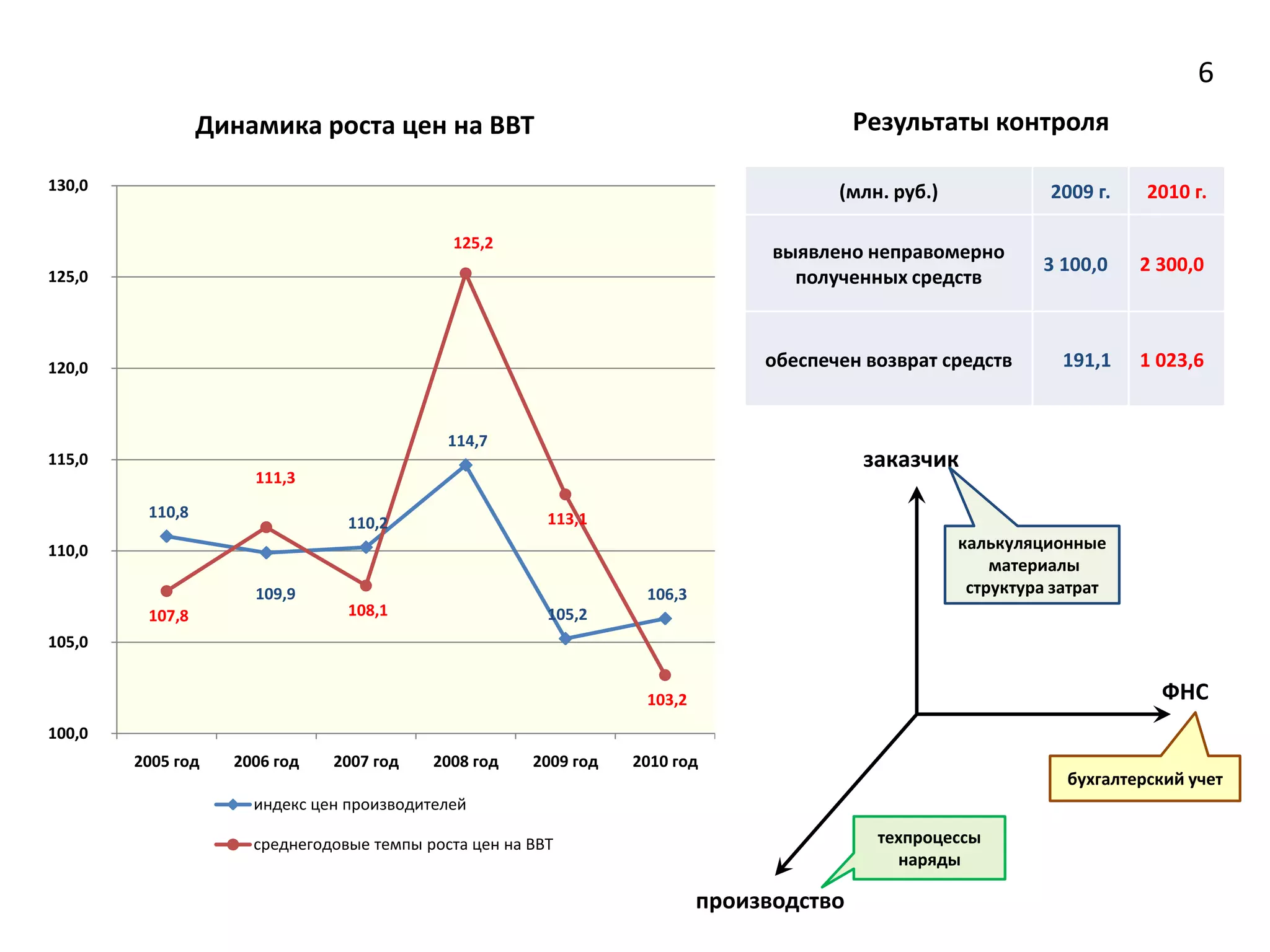 6
                 Динамика роста цен на ВВТ                                               Результаты контроля

130,0                                                                                 (млн. руб.)             2009 г.    2010 г.

                                             125,2
                                                                                выявлено неправомерно
                                                                                                             3 100,0    2 300,0
125,0                                                                             полученных средств



120,0                                                                          обеспечен возврат средств        191,1   1 023,6


                                            114,7
115,0                                                                                    заказчик
                     111,3
         110,8                                          113,1
                                110,2
110,0                                                                                               калькуляционные
                                                                                                        материалы
                     109,9                                        106,3                              структура затрат
         107,8                  108,1                   105,2
105,0


                                                                  103,2                                                   ФНС
100,0
        2005 год   2006 год   2007 год    2008 год    2009 год   2010 год
                                                                                                                бухгалтерский учет
                     индекс цен производителей

                     среднегодовые темпы роста цен на ВВТ                                 техпроцессы
                                                                                            наряды

                                                                          производство
 