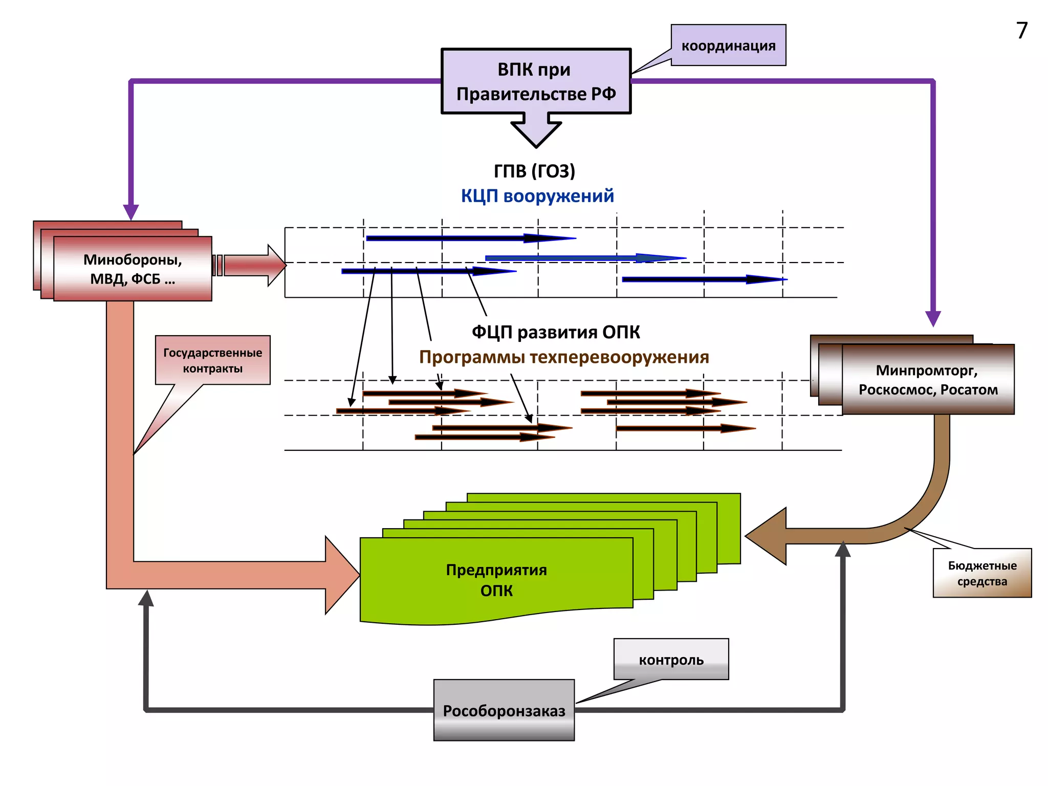 координация
                                                                                          7
                                 ВПК при
                             Правительстве РФ


                                 ГПВ (ГОЗ)
                              КЦП вооружений


МО
Минобороны,
 МО
МВД, ФСБ …


                               ФЦП развития ОПК
        Государственные   Программы техперевооружения
           контракты                                                  МО
                                                                       Минпромторг,
                                                                       МО
                                                                     Роскосмос, Росатом




                                    Предприятия
                                       ОПК                                      Бюджетные
                            Предприятия
                                                                                 средства
                                ОПК


                                                  контроль


                            Рособоронзаказ
 