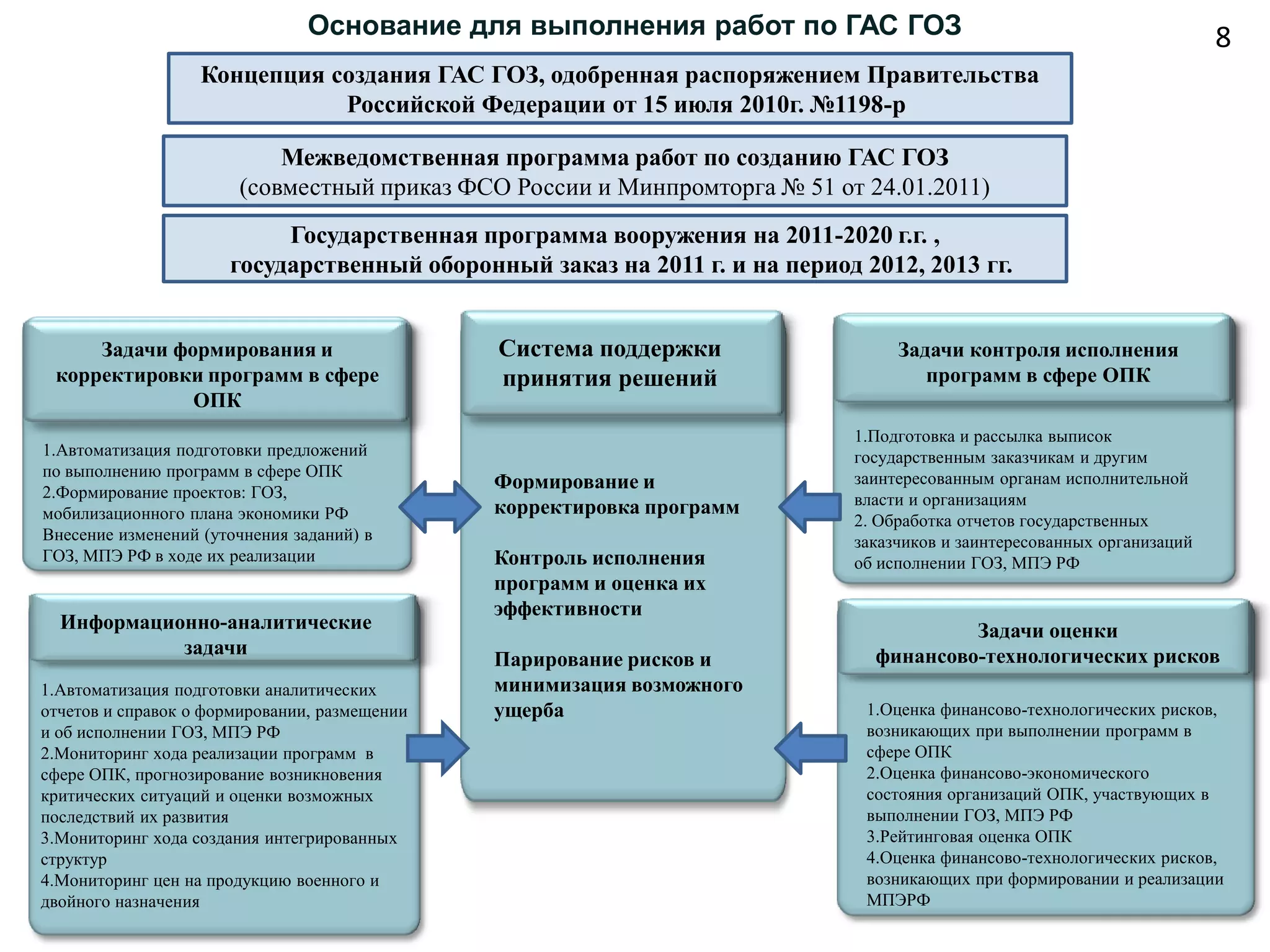 Основание для выполнения работ по ГАС ГОЗ                                                8
                   Концепция создания ГАС ГОЗ, одобренная распоряжением Правительства
                              Российской Федерации от 15 июля 2010г. №1198-р

                           Межведомственная программа работ по созданию ГАС ГОЗ
                       (совместный приказ ФСО России и Минпромторга № 51 от 24.01.2011)
                           Государственная программа вооружения на 2011-2020 г.г. ,
                      государственный оборонный заказ на 2011 г. и на период 2012, 2013 гг.


     Задачи формирования и                     Система поддержки                  Задачи контроля исполнения
 корректировки программ в сфере                принятия решений                      программ в сфере ОПК
              ОПК
                                                                             1.Подготовка и рассылка выписок
1.Автоматизация подготовки предложений                                       государственным заказчикам и другим
по выполнению программ в сфере ОПК                                           заинтересованным органам исполнительной
2.Формирование проектов: ГОЗ,
                                               Формирование и
                                               корректировка программ        власти и организациям
мобилизационного плана экономики РФ                                          2. Обработка отчетов государственных
Внесение изменений (уточнения заданий) в                                     заказчиков и заинтересованных организаций
ГОЗ, МПЭ РФ в ходе их реализации               Контроль исполнения           об исполнении ГОЗ, МПЭ РФ
                                               программ и оценка их
                                               эффективности
  Информационно-аналитические                                                           Задачи оценки
            задачи                                                             финансово-технологических рисков
                                               Парирование рисков и
1.Автоматизация подготовки аналитических       минимизация возможного
отчетов и справок о формировании, размещении   ущерба                         1.Оценка финансово-технологических рисков,
и об исполнении ГОЗ, МПЭ РФ                                                   возникающих при выполнении программ в
2.Мониторинг хода реализации программ в                                       сфере ОПК
сфере ОПК, прогнозирование возникновения                                      2.Оценка финансово-экономического
критических ситуаций и оценки возможных                                       состояния организаций ОПК, участвующих в
последствий их развития                                                       выполнении ГОЗ, МПЭ РФ
3.Мониторинг хода создания интегрированных                                    3.Рейтинговая оценка ОПК
структур                                                                      4.Оценка финансово-технологических рисков,
4.Мониторинг цен на продукцию военного и                                      возникающих при формировании и реализации
двойного назначения                                                           МПЭРФ
 