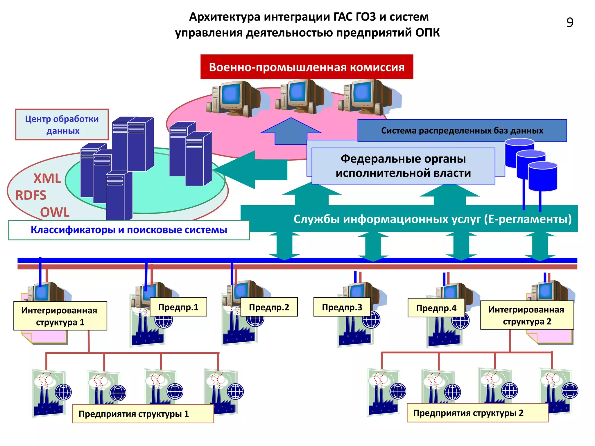 Архитектура интеграции ГАС ГОЗ и систем
  а                            управления деятельностью предприятий ОПК
                                                                                                            9

                                      Военно-промышленная комиссия


 Центр обработки
     данных                                                          Система распределенных баз данных

                                                             Федеральные органы
  XML                                                       исполнительной власти
RDFS
   OWL                                                Службы информационных услуг (Е-регламенты)
  Классификаторы и поисковые системы




Интегрированная            Предпр.1        Предпр.2       Предпр.3          Предпр.4      Интегрированная
   структура 1                                                                               структура 2




           Предприятия структуры 1                                         Предприятия структуры 2

                   а
 
