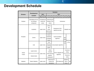 Development Schedule
Schedule

Development
Division

2012

2013

Content
10

11

12

1

2

3

Remodeling of the car
and hardware

vehicle and

hardware of the

sensor

5

6

7

8

9

10

Constructing the

configuration

Hardware

Purchasing the

4

vehicle

maintenance

GPS &
IMU
Development of the
Localization

paper survey

sensor

Integration test
algorithms and test

performanc
e Analysis
Camera
Perception

Calibration

Camera perception

& Software

Camera

algorithms

paper survey

Algor
ithms

System

Field test &
Integ
tuning

Lidar

ratio

Calibration
Lidar

paper survey

Lidar perception algorithms

n

& software
System
Vehicle
Lateral Control

Field test &

Controller

Vehicle

test for integration the
paper survey

tuning

& Path Planning

Control

algorithms
algorithm

Field test &

development

Vertical Control

tuning

Determining the
Integration

System Integration

paper survey

protocol and
development

algorithm
SW infrastructure

test for
mission

test

 