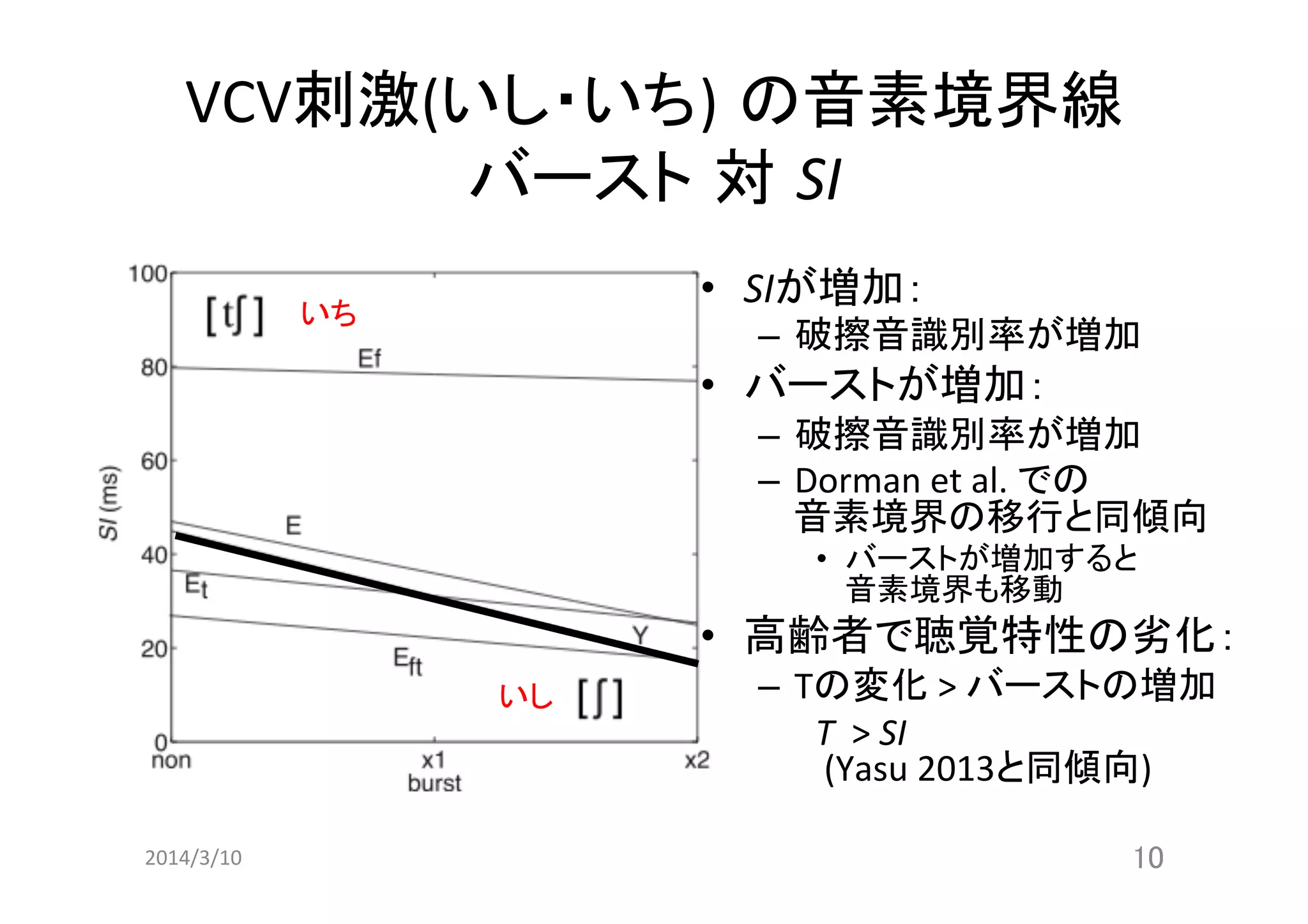 VCV刺激(いし・いち) の音素境界線	
  
バースト 対 SI	
•  SIが増加：	
  

いち	

–  破擦音識別率が増加	
  

•  バーストが増加：	
  
–  破擦音識別率が増加	
  
–  Dorman	
  et	
  al.	
  での	
  
音素境界の移行と同傾向	
  
•  バーストが増加すると	
  
音素境界も移動 	
  	
  

•  高齢者で聴覚特性の劣化：	
  
いし	

2014/3/10	

–  Tの変化	
  >	
  バーストの増加	
  	
  
	
   	
  T	
  	
  >	
  SI	
  
	
   	
  	
  (Yasu	
  2013と同傾向)	
  	
  
10	

 