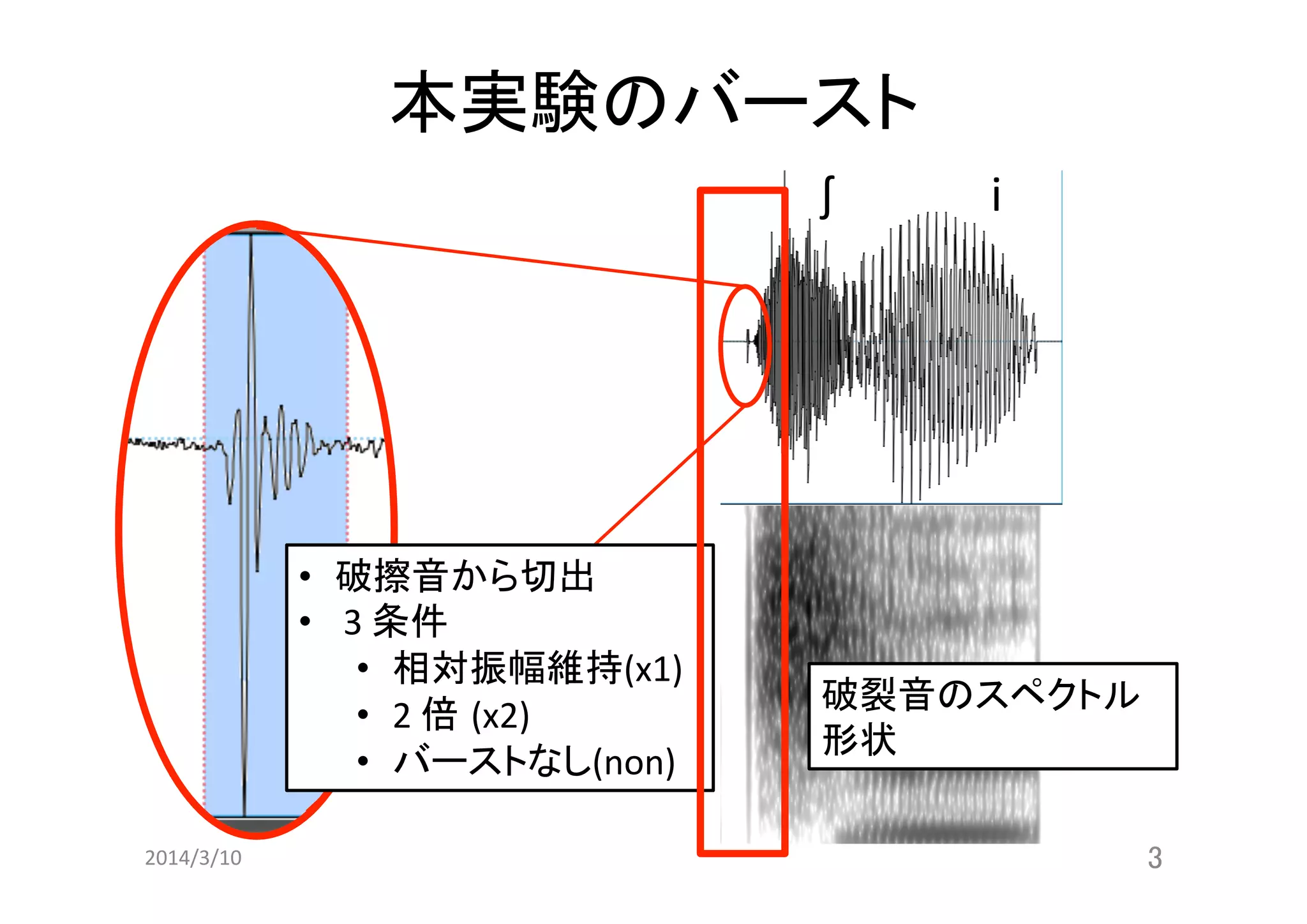 本実験のバースト	
ʃ	

•  破擦音から切出	
  
•  	
  3	
  条件	
•  相対振幅維持(x1)	
  
•  2	
  倍 (x2)	
  
•  バーストなし(non)	
  
2014/3/10	

i	

破裂音のスペクトル
形状	
  
3	

 
