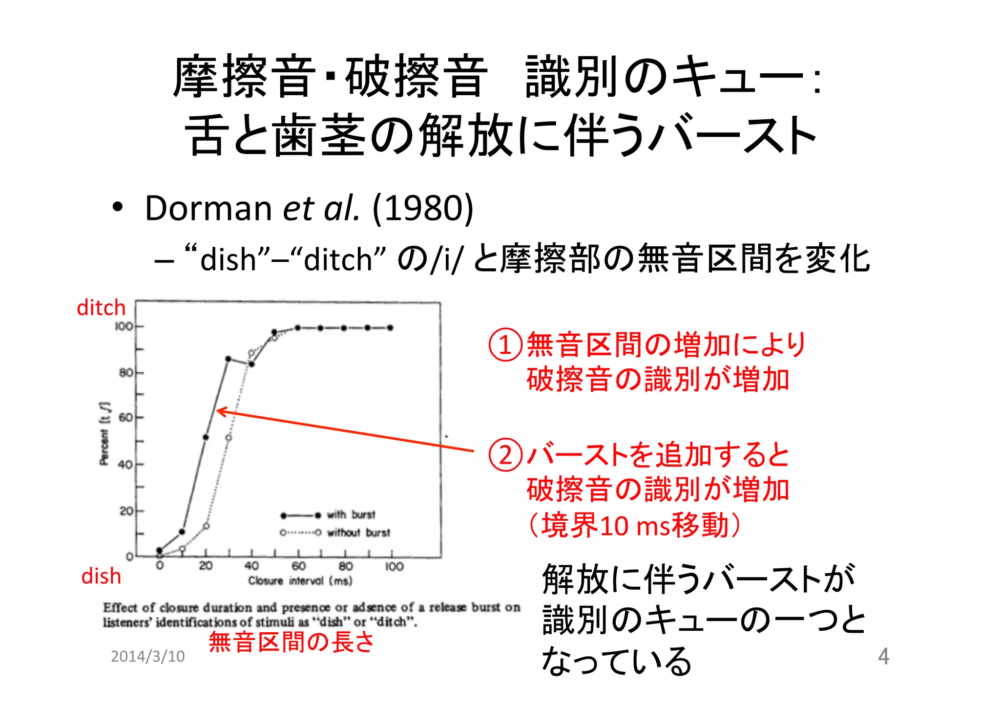 摩擦音・破擦音　識別のキュー：	
  
舌と歯茎の解放に伴うバースト	
•  Dorman	
  et	
  al.	
  (1980)	
  	
  
–  “dish”–“ditch”	
  の/i/	
  と摩擦部の無音区間を変化	
  
ditch	

①無音区間の増加により	
  
　　破擦音の識別が増加	
  
②バーストを追加すると	
  
　　破擦音の識別が増加	
  
　　（境界10	
  ms移動）	
  
dish	
2014/3/10	

無音区間の長さ	

解放に伴うバーストが	
  
識別のキューの一つと	
  
4	
なっている	

 