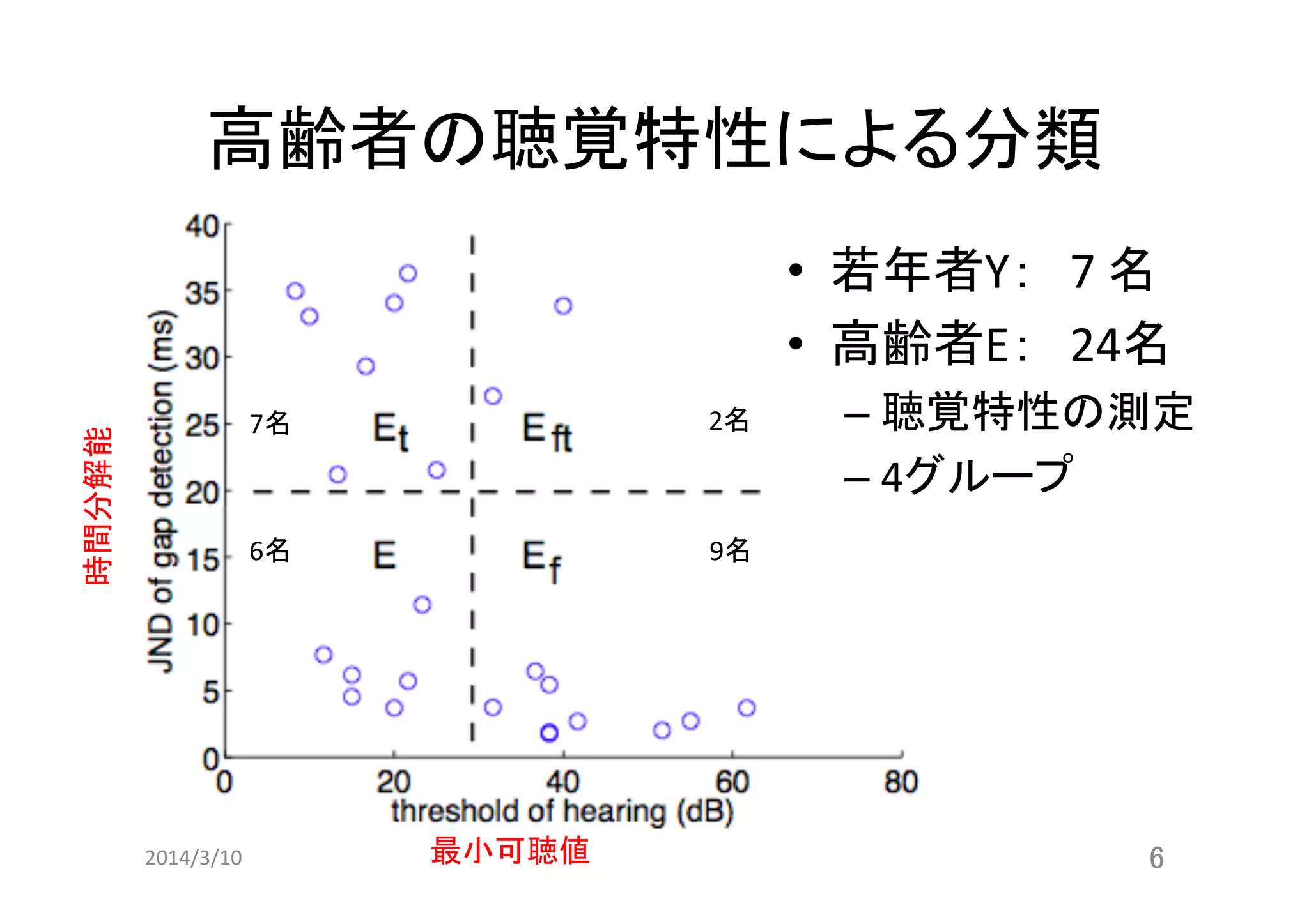 高齢者の聴覚特性による分類	

時間分解能	

•  若年者Y：　7	
  名	
  
•  高齢者E：　24名	
  
7名	

2名	

6名	

–  聴覚特性の測定	
  
–  4グループ 	
  

9名	

2014/3/10	

最小可聴値	

6	

 