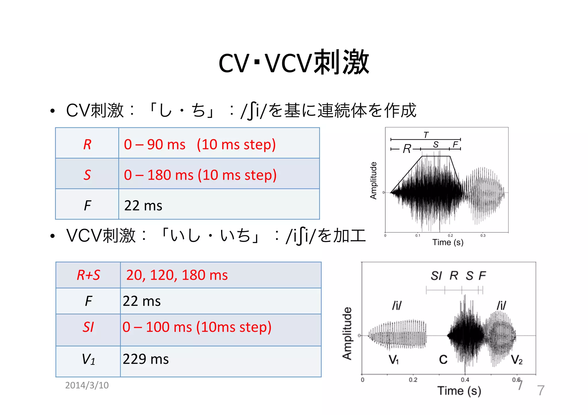 CV・VCV刺激	
•  CV刺激：「し・ち」：/ʃi/を基に連続体を作成
R"

0	
  –	
  90	
  ms	
  	
  	
  (10	
  ms	
  step)"

S"

0	
  –	
  180	
  ms	
  (10	
  ms	
  step)"

F"

22	
  ms	
  	
  	
  	
  	
  	
  	
  	
  	
  	
  "

R	
  

•  VCV刺激：「いし・いち」：/iʃi/を加工	
R+S"

	
  20,	
  120,	
  180	
  ms"

F"

22	
  ms	
  	
  	
  	
  	
  	
  	
  	
  	
  	
  "

SI"

0	
  –	
  100	
  ms	
  (10ms	
  step)	
  "

V1"

229	
  ms"

2014/3/10	

7	
 7	
  

 