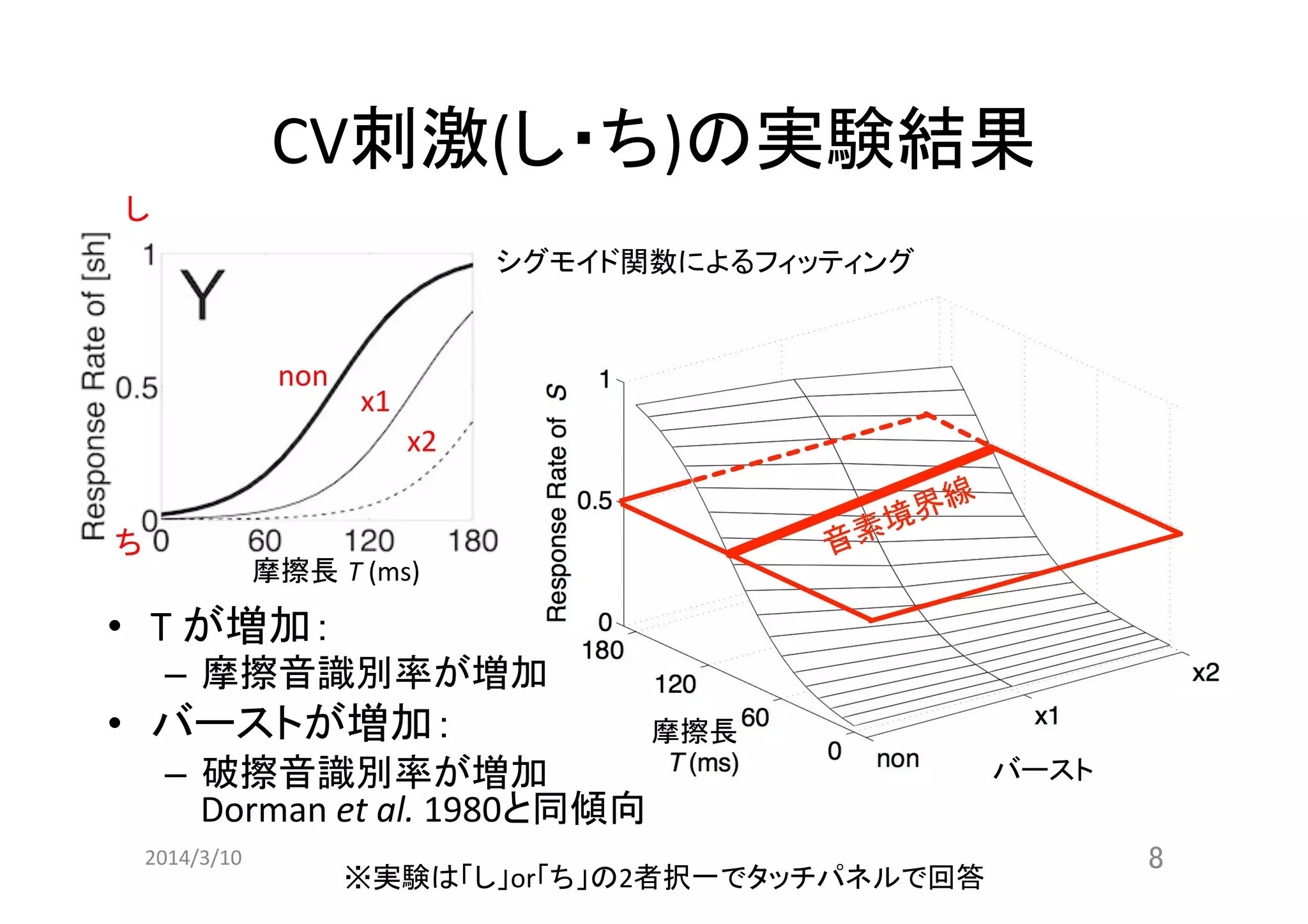 CV刺激(し・ち)の実験結果	
し	
シグモイド関数によるフィッティング	

non	

x1	
x2	

ち	

摩擦長 T	
  (ms)	

•  T	
  が増加：	
  

–  摩擦音識別率が増加	
  

•  バーストが増加：	
  

摩擦長 	

–  破擦音識別率が増加	
  
Dorman	
  et	
  al.	
  1980と同傾向	
  
2014/3/10	

バースト 	

※実験は「し」or「ち」の2者択一でタッチパネルで回答	

8	

 