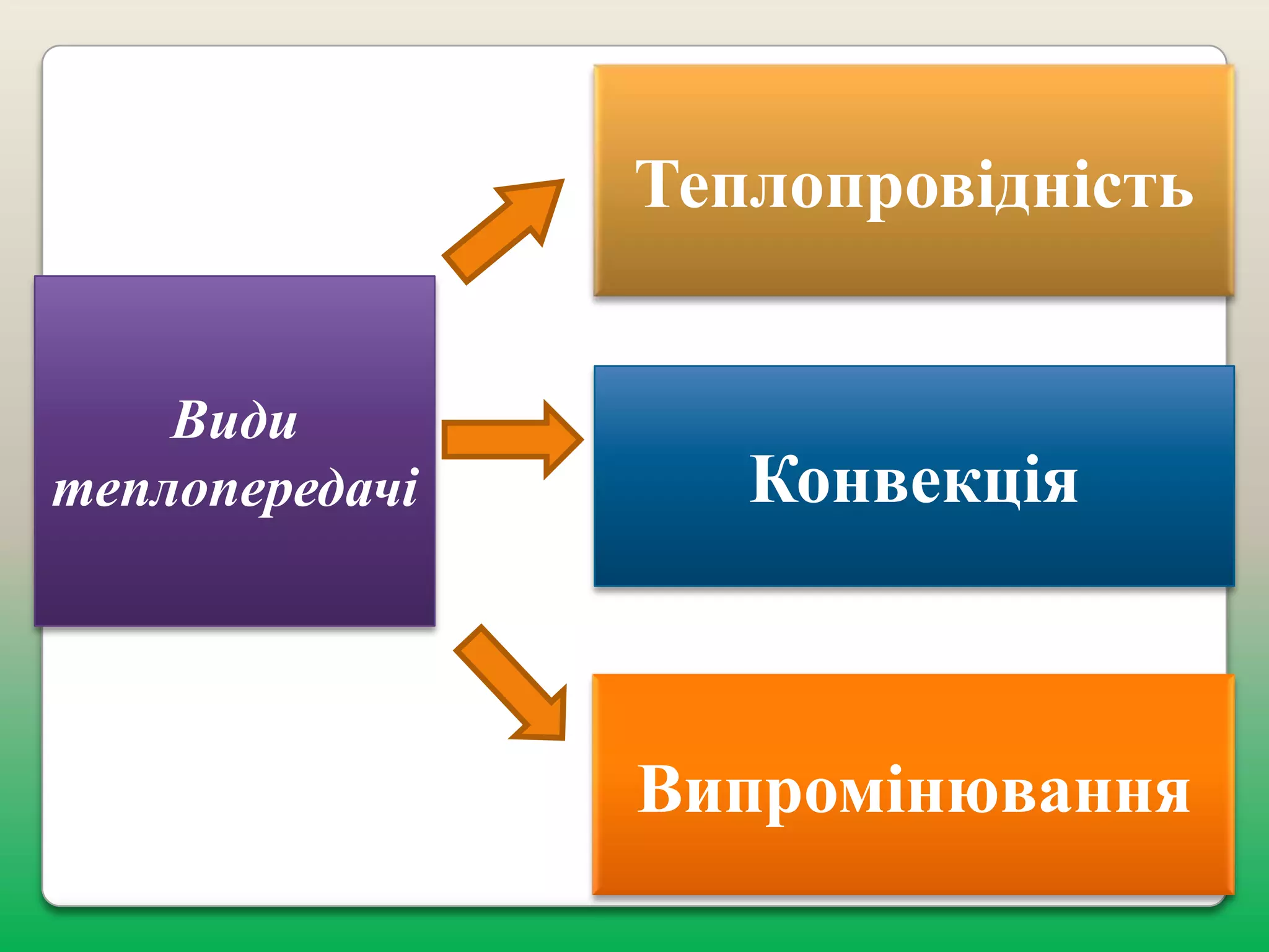 Теплопровідність
Види
теплопередачі

Конвекція

Випромінювання

 