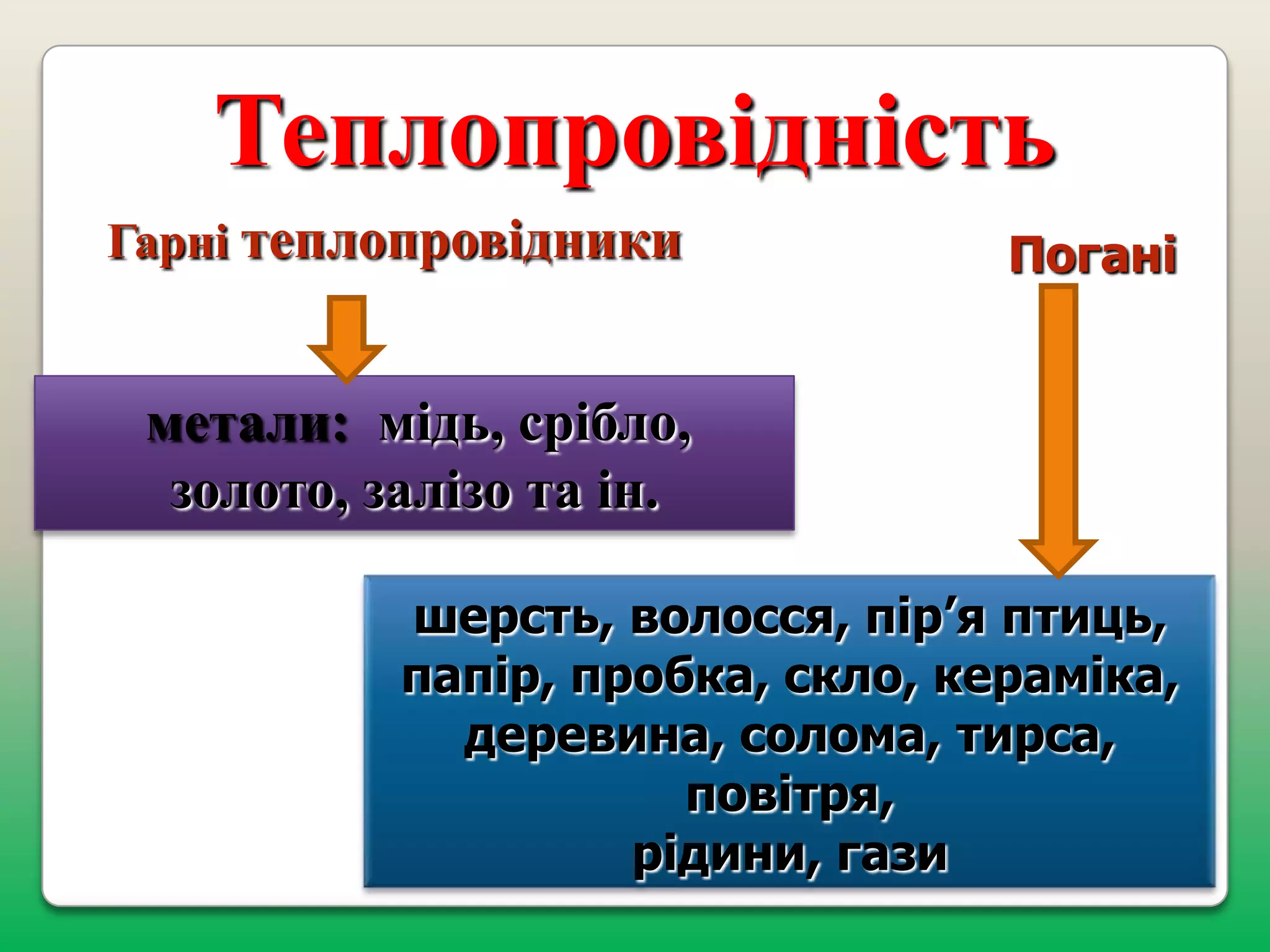 Теплопровідність
Гарні теплопровідники

Погані

метали: мідь, срібло,
золото, залізо та ін.
шерсть, волосся, пір’я птиць,
папір, пробка, скло, кераміка,
деревина, солома, тирса,
повітря,
рідини, гази

 