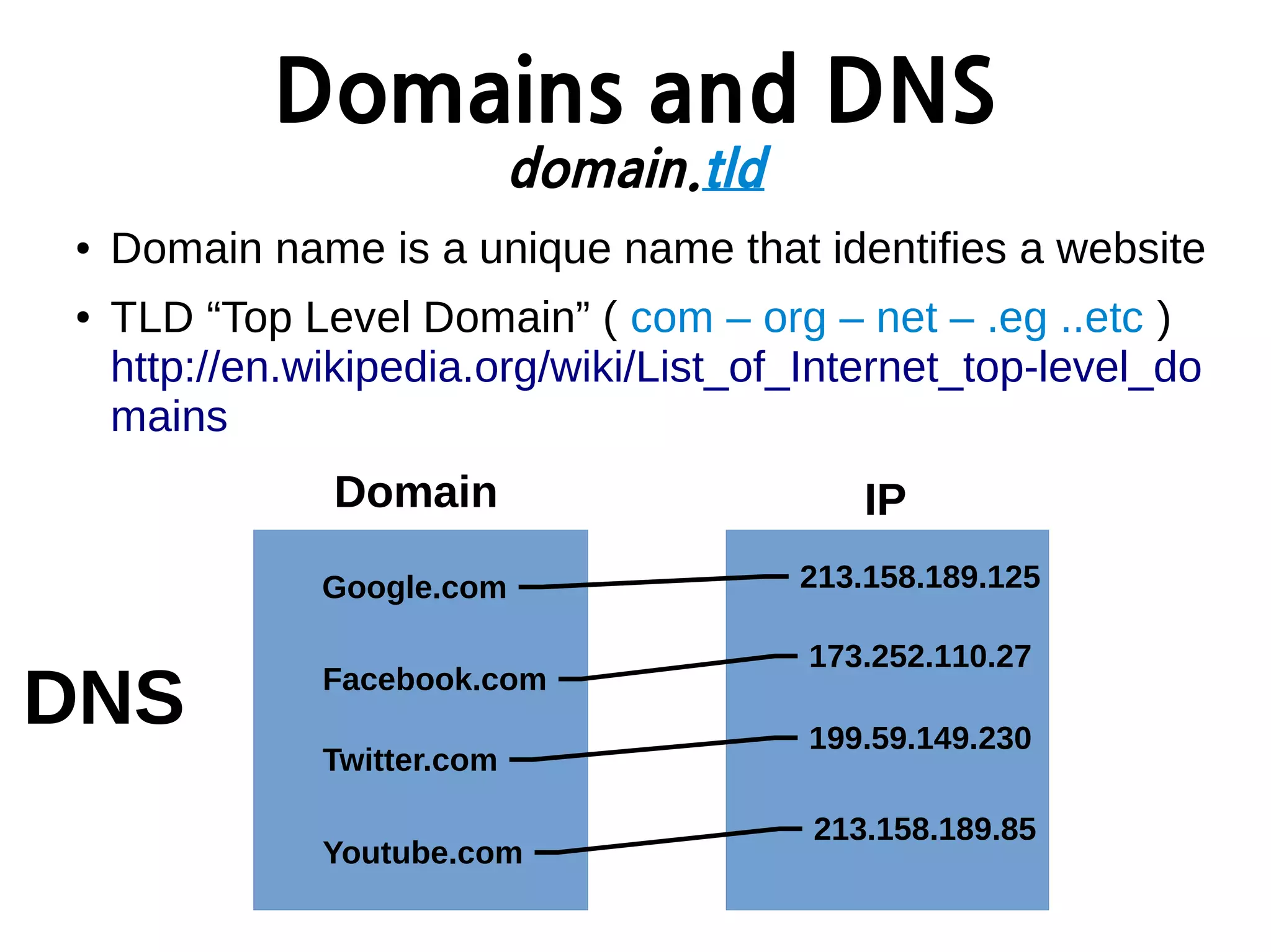 Domains and DNS
domain.tld
● Domain name is a unique name that identifies a website
● TLD “Top Level Domain” ( com – org – net – .eg ..etc )
http://en.wikipedia.org/wiki/List_of_Internet_top-level_do
mains
Google.com 213.158.189.125
Facebook.com
Twitter.com
Youtube.com
173.252.110.27
199.59.149.230
213.158.189.85
Domain IP
DNS
 