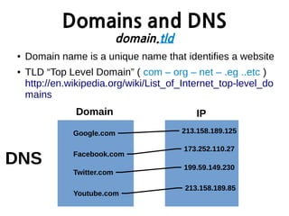 Domains and DNS
domain.tld
● Domain name is a unique name that identifies a website
● TLD “Top Level Domain” ( com – org – net – .eg ..etc )
http://en.wikipedia.org/wiki/List_of_Internet_top-level_do
mains
Google.com 213.158.189.125
Facebook.com
Twitter.com
Youtube.com
173.252.110.27
199.59.149.230
213.158.189.85
Domain IP
DNS
 