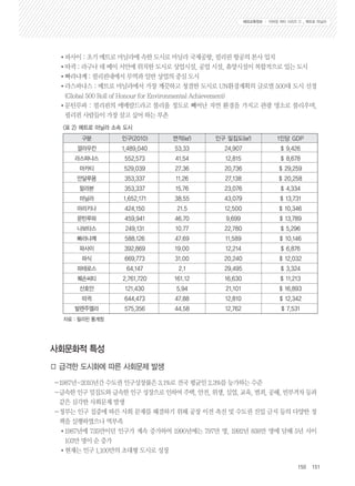 •파사이 : 초기 메트로 마닐라에 속한 도시로 마닐라 국제공항, 필리핀 항공의 본사 입지 
•따귁 : 라구나 데 베이 서안에 위치한 도시로 상업시설, 공업 시설, 휴양시설이 복합적으로 있는 도시 
•빠라냐꼐 : 필리핀내에서 무역과 일반 상업의 중심 도시 
•라스파냐스 : 메트로 마닐라에서 가장 깨끗하고 청결한 도시로 UN환경계획의 글로벌 500대 도시 선정 
(Global 500 Roll of Honour for Environmental Achievement) 
•문틴루파 : 필리핀의 에메랄드라고 불리울 정도로 빼어난 자연 환경을 가지고 관광 명소로 불리우며, 
필리핀 사람들이 가장 살고 싶어 하는 부촌 
150 151 
구분 
깔라우칸 
라스파냐스 
마카티 
만달루용 
말라본 
마닐라 
마리키나 
문틴루파 
나보타스 
빠라냐꼐 
파사이 
파식 
파테로스 
퀘손씨티 
산호안 
따귁 
발렌주엘라 
사회문화적 특성 
인구(2010) 
1,489,040 
552,573 
529,039 
353,337 
353,337 
1,652,171 
424,150 
459,941 
249,131 
588.126 
392,869 
669,773 
64,147 
2,761,720 
121,430 
644,473 
575,356 
□ 급격한 도시화에 따른 사회문제 발생 
－1987년~2010년간 수도권 인구성장률은 3.1%로 전국 평균인 2.3%를 능가하는 수준 
－급속한 인구 밀집도와 급속한 인구 성장으로 인하여 주택, 안전, 위생, 실업, 교육, 범죄, 공해, 빈부격차 등과 
같은 심각한 사회문제 발생 
－정부는 인구 집중에 따른 사회 문제를 해결하기 위해 공장 이전 촉진 및 수도권 진입 금지 등의 다양한 정 
책을 실행하였으나 역부족 
•1987년에 735만이던 인구가 계속 증가하여 1990년에는 797만 명, 1992년 838만 명에 달해 5년 사이 
103만 명이 순 증가 
•현재는 인구 1,100만의 초대형 도시로 성장 
면적(㎢) 
53.33 
41.54 
27.36 
11.26 
15.76 
38.55 
21.5 
46.70 
10.77 
47.69 
19.00 
31.00 
2.1 
161.12 
5.94 
47.88 
44.58 
인구 밀집도(㎢) 
24,907 
12,815 
20,736 
27,138 
23,076 
43,079 
12,500 
9,699 
22,780 
11,589 
12,214 
20,240 
29,495 
16,630 
21,101 
12,810 
12,762 
1인당 GDP 
$ 9,426 
$ 8,678 
$ 29,259 
$ 20,258 
$ 4,334 
$ 13,731 
$ 10,346 
$ 13,789 
$ 5,296 
$ 10,146 
$ 6,876 
$ 12,032 
$ 3,324 
$ 11,213 
$ 16,893 
$ 12,342 
$ 7,531 
<표 2> 메트로 마닐라 소속 도시 
자료 : 필리핀 통계청 
해외교류정보 Ⅰ 이머징 씨티 시리즈 ① _ 메트로 마닐라 
 