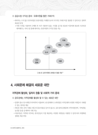 □ 공급시장 수익성 증대 : 유휴자원을 통한 거래수익 
－대여자는 쓰지 않고 방치되었던 유휴자원을 거래함으로써 추가적인 거래수익을 창출할 수 있게 되고 경제적 
효율성 달성 
•비싼 가격을 지불하여 구매한 후 자주 사용하지 않는 가정용 공구를 필요한 이웃에게 필요한 시간만큼 
대여해주는 서비스를 통해 대여자는 유휴자원의 수익성 창출 가능 
식사 
문화 
여행 
도서 
4. 사회문제 해결의 새로운 대안 
재능 
의류 
지역경제 활성화, 일자리 창출 및 사회적 가치 증대 
□ 공유경제는 지역경제를 활성화 할 수 있는 새로운 대안 
지혜 
－경쟁적 홍보 및 마케팅 투자여력이 미흡하여 소유경제에서 소외되었던 지역경제의 다양한 자원들이 거래될 
수 있는 장터를 제공 
－개인과 개인 간의 거래로 별도의 홍보비용을 들이지 않고도 공유경제 플랫폼에 지역자원(민박, 지역관광, 
농산물 등)을 공개하여 거래 가능 
－이용자들은 지역에 거주하는 현지인들이 직접 제공하는 다양한 자원들을 사용할 수 있게 되어 차별화된 
경험을 제공 받음 
8) 크라우드산업연구소. 2013 
<그림 6> 공유자원별 경제효과 창출 전망8) 
경험 
공간 
 