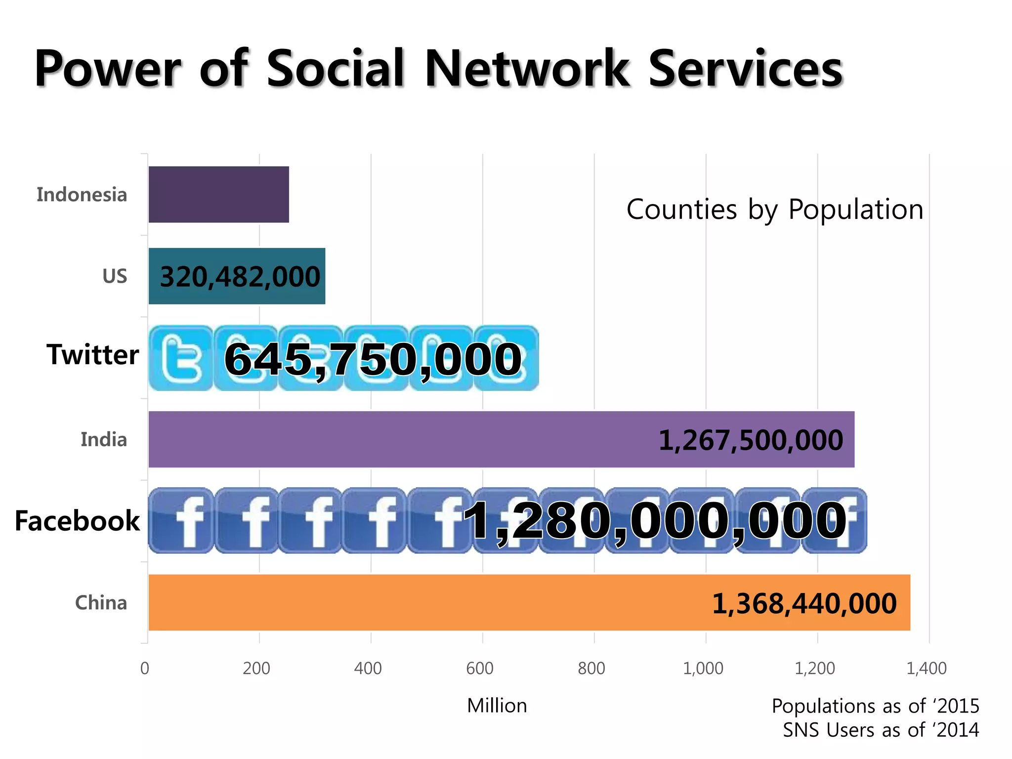 Power of Social Network Services
China
India
US
Indonesia
0 200 400 600 800 1,000 1,200 1,400
Populations as of ‘2015
Counties by Population
1,368,440,000
1,267,500,000
320,482,000
SNS Users as of ‘2014
Facebook
Twitter
Million
 
