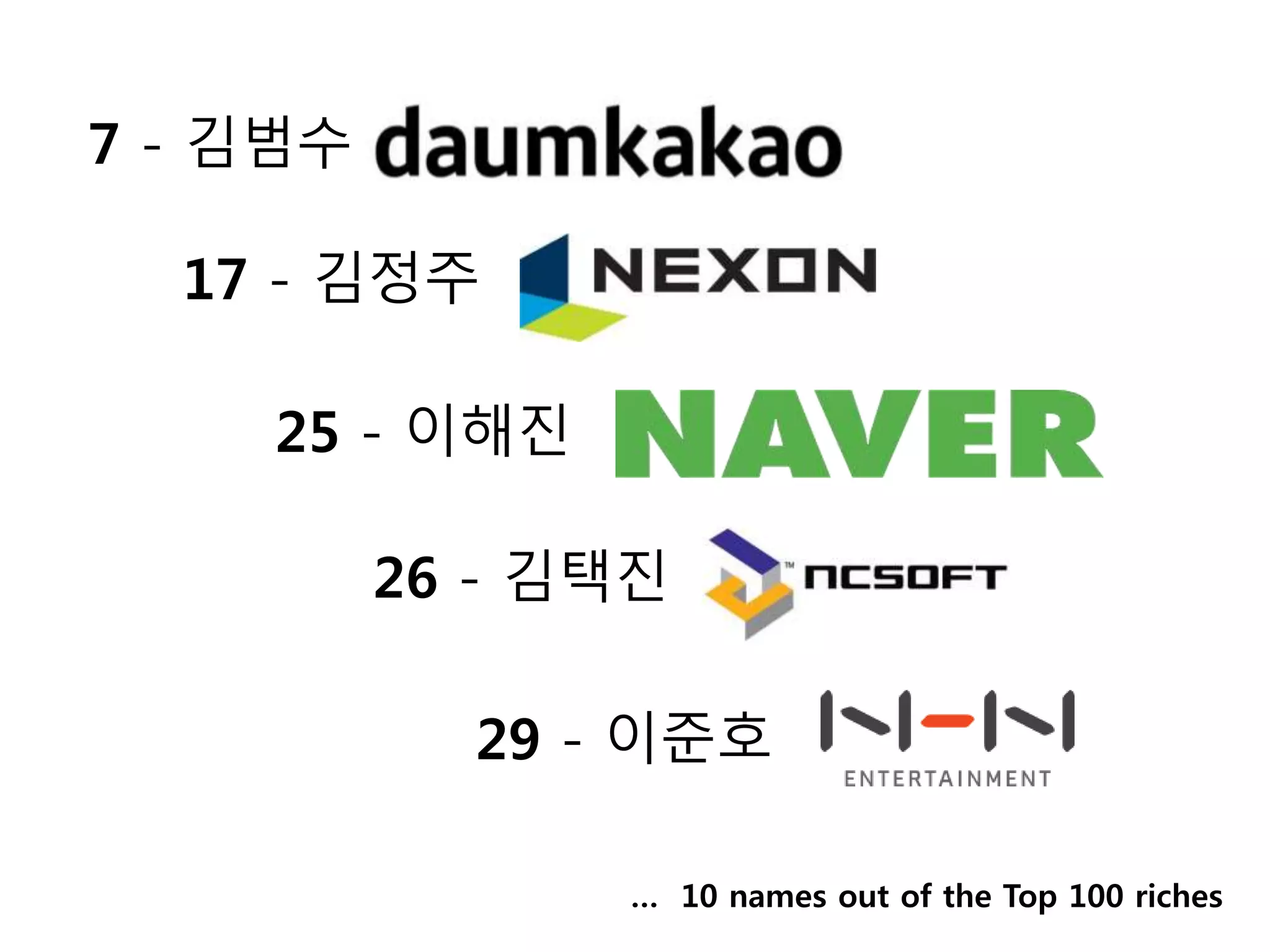 … 10 names out of the Top 100 riches
7 - 김범수
17 - 김정주
25 - 이해진
26 - 김택진
29 - 이준호
 