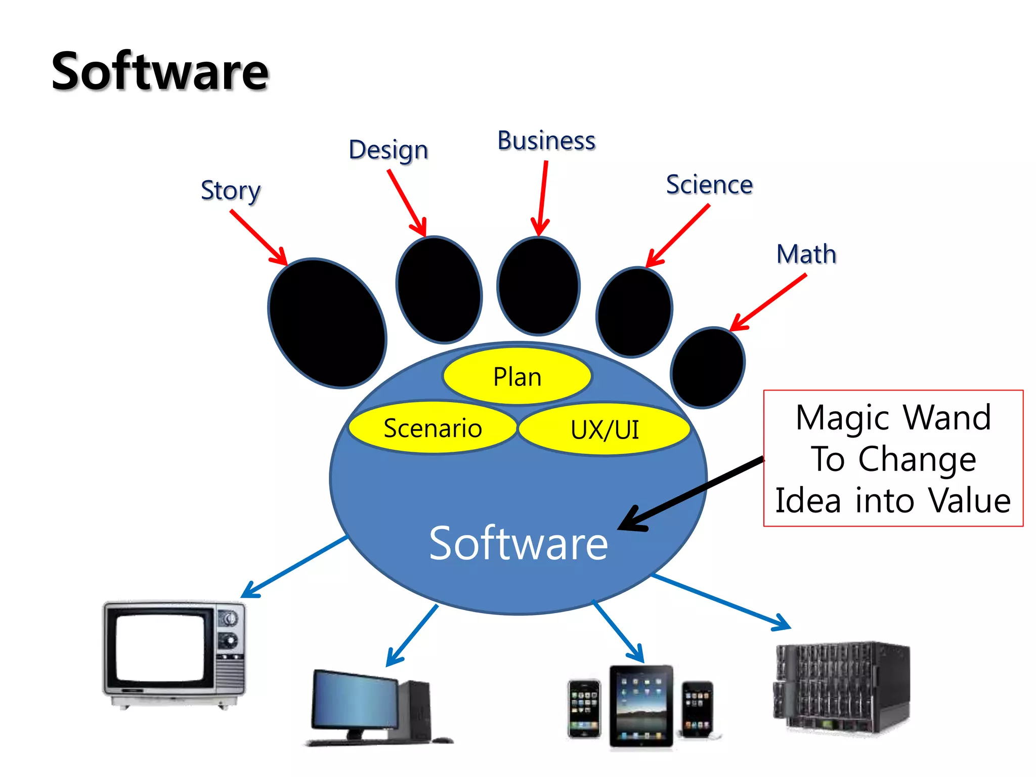Story
Design Business
Science
Math
Software
Scenario Magic Wand
To Change
Idea into Value
UX/UI
Software
Plan
 