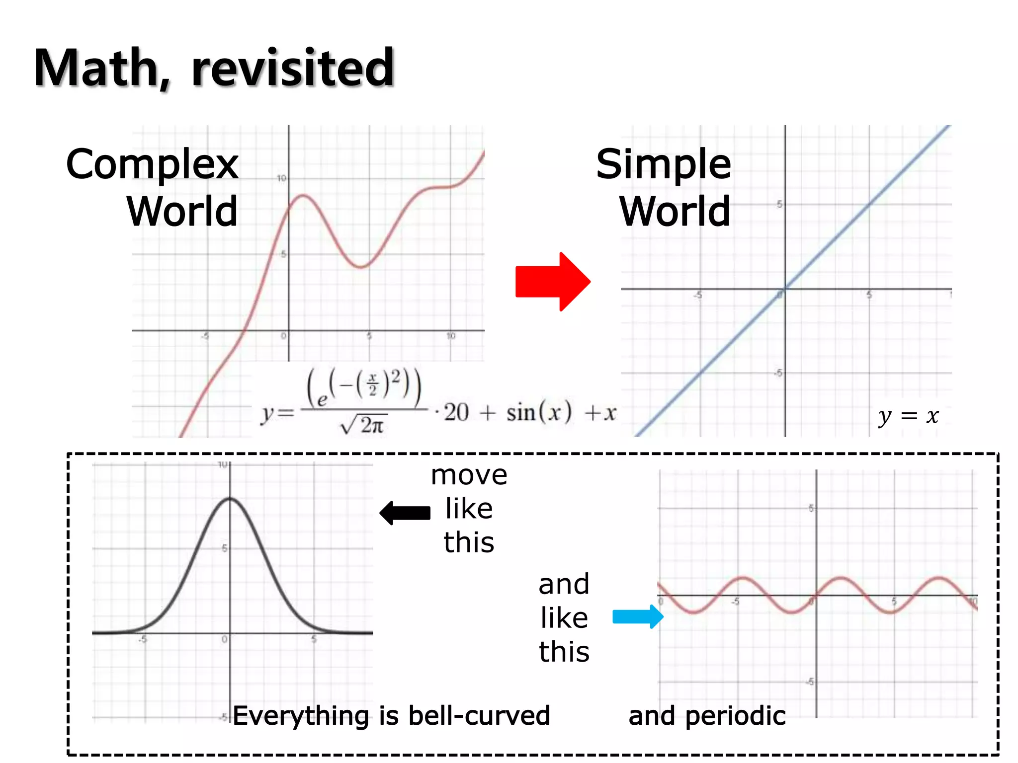 move
like
this
Simple
World
Everything is bell-curved
and
like
this
Complex
World
and periodic
𝑦 = 𝑥
Math, revisited
 