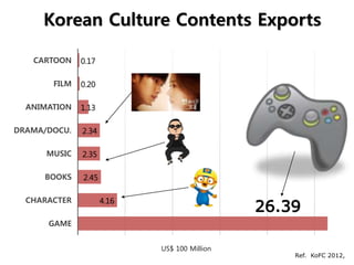 26.39
4.16
2.45
2.35
2.34
1.13
0.20
0.17
GAME
CHARACTER
BOOKS
MUSIC
DRAMA/DOCU.
ANIMATION
FILM
CARTOON
Ref. KoFC 2012,
Korean Culture Contents Exports
US$ 100 Million
 