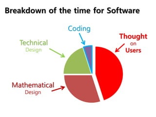 Breakdown of the time for Software
Thought
on
Users
Mathematical
Design
Technical
Design
Coding
 