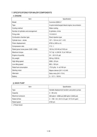 1-18
7. SPECIFICATIONS FOR MAJOR COMPONENTS7. SPECIFICATIONS FOR MAJOR COMPONENTS
ENGINEENGINE1)1)
MAIN PUMPMAIN PUMP2)2)
[ ]: Power boost
Item Specification
Model Cummins QSB 6.7
Type 4-cycle turbocharged diesel engine, low emission
Cooling method Water cooling
Number of cylinders and arrangement 6 cylinders, in-line
Firing order 1-5-3-6-2-4
Combustion chamber type Direct injection type
Cylinder bore×stroke 107×124 mm (4.2"×4.9")
Piston displacement 6700 cc (409 cu in)
Compression ratio 17.2 : 1
Rated gross horse power (SAE J1995) 163 Hp (122 kW) at 2100 rpm
Maximum torque 74.7 kgf·m (540 lbf·ft) at 1400 rpm
Engine oil quantity 24ℓ (6.3 U.S. gal)
Dry weight 556 kg (1226 lb)
High idling speed 2000±50 rpm
Low idling speed 800±100 rpm
Rated fuel consumption 175.0 g/Hp·hr at 2100 rpm
Starting motor Nippon densor (24 V-4.5 kW)
Alternator Delco remy (24 V-70 A)
Battery 2×12 V×100 Ah
Item Specification
Type Variable displacement tandem axis piston pumps
Capacity 2×80 cc/rev
Maximum pressure 350 kgf/cm2 (4980 psi) [380 kgf/cm2 (5400 psi)]
Rated oil flow 2×168ℓ/min (44.4 U.S. gpm / 37.0 U.K. gpm)
Rated speed 2100 rpm
 