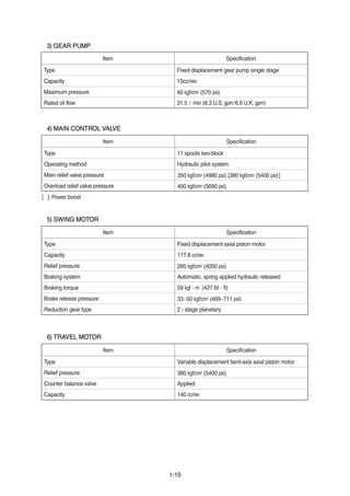1-19
TRAVEL MOTORTRAVEL MOTOR
GEAR PUMPGEAR PUMP
MAIN CONTROL VALVEMAIN CONTROL VALVE
SWING MOTORSWING MOTOR
6)6)
3)3)
4)4)
5)5)
[ ]: Power boost
Item Specification
Type Fixed displacement gear pump single stage
Capacity 15cc/rev
Maximum pressure 40 kgf/cm2 (570 psi)
Rated oil flow 31.5ℓ/min (8.3 U.S. gpm/6.9 U.K. gpm)
Item Specification
Type 11 spools two-block
Operating method Hydraulic pilot system
Main relief valve pressure 350 kgf/cm2 (4980 psi) [380 kgf/cm2 (5400 psi)]
Overload relief valve pressure 400 kgf/cm2 (5690 psi)
Item Specification
Type Fixed displacement axial piston motor
Capacity 117.8 cc/rev
Relief pressure 285 kgf/cm2 (4050 psi)
Braking system Automatic, spring applied hydraulic released
Braking torque 59 kgf·m (427 lbf·ft)
Brake release pressure 33~50 kgf/cm2 (469~711 psi)
Reduction gear type 2 - stage planetary
Item Specification
Type Variable displacement bent-axis axial piston motor
Relief pressure 380 kgf/cm2 (5400 psi)
Counter balance valve Applied
Capacity 140 cc/rev
 
