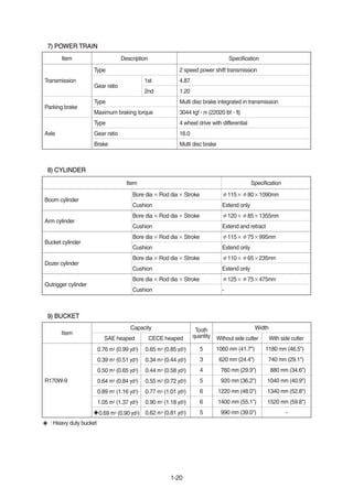 1-20
CYLINDERCYLINDER
POWER TRAINPOWER TRAIN7)7)
8)8)
Item Description Specification
Transmission
Type 2 speed power shift transmission
Gear ratio
1st 4.87
2nd 1.20
Parking brake
Type Multi disc brake integrated in transmission
Maximum braking torque 3044 kgf·m (22020 lbf·ft)
Axle
Type 4 wheel drive with differential
Gear ratio 16.0
Brake Multi disc brake
Item Specification
Boom cylinder
Bore dia×Rod dia×Stroke Ø115×Ø80×1090mm
Cushion Extend only
Arm cylinder
Bore dia×Rod dia×Stroke Ø120×Ø85×1355mm
Cushion Extend and retract
Bucket cylinder
Bore dia×Rod dia×Stroke Ø115×Ø75×995mm
Cushion Extend only
Dozer cylinder
Bore dia×Rod dia×Stroke Ø110×Ø65×235mm
Cushion Extend only
Outrigger cylinder
Bore dia×Rod dia×Stroke Ø125×Ø75×475mm
Cushion -
◈ : Heavy duty bucket
BUCKETBUCKET
Item
Capacity Tooth
quantity
Width
SAE heaped CECE heaped Without side cutter With side cutter
R170W-9
0.76 m3 (0.99 yd3) 0.65 m3 (0.85 yd3) 5 1060 mm (41.7") 1180 mm (46.5")
0.39 m3 (0.51 yd3) 0.34 m3 (0.44 yd3) 3 620 mm (24.4") 740 mm (29.1")
0.50 m3 (0.65 yd3) 0.44 m3 (0.58 yd3) 4 760 mm (29.9") 880 mm (34.6")
0.64 m3 (0.84 yd3) 0.55 m3 (0.72 yd3) 5 920 mm (36.2") 1040 mm (40.9")
0.89 m3 (1.16 yd3) 0.77 m3 (1.01 yd3) 6 1220 mm (48.0") 1340 mm (52.8")
1.05 m3 (1.37 yd3) 0.90 m3 (1.18 yd3) 6 1400 mm (55.1") 1520 mm (59.8")
◈0.69 m3 (0.90 yd3) 0.62 m3 (0.81 yd3) 5 990 mm (39.0") -
9)9)
 