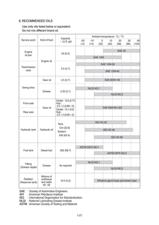 1-21
8. RECOMMENDED OILS8. RECOMMENDED OILS
Use only oils listed below or equivalent.Use only oils listed below or equivalent.
Do not mix different brand oil.Do not mix different brand oil.
SAESAE : Society of Automotive Engineers
APIAPI : American Petroleum Institute
ISOISO : International Organization for Standardization
NLGINLGI : National Lubricating Grease Institute
ASTMASTM : American Society of Testing and Material
Service point Kind of fluid
Capacity
(U.S. gal)
Ambient temperature C( F)
-20
(-4)
-10
(14)
0
(32)
10
(50)
20
(68)
30
(86)
40
(104)
Engine
oil pan
Engine oil
24 (6.3)
Transmission
case
2.5 (0.7)
Swing drive
Gear oil 2.5 (0.7)
Grease 0.35 (0.1)
Front axle
Gear oil
Center :10.5 (2.77)
Hub :
2.5 2 (0.66 2)
Rear axle
Center :15.1 (4.0)
Hub :
2.5 2 (0.66 2)
Hydraulic tank Hydraulic oil
Tank:
124 (32.8)
System:
240 (63.4)
Fuel tank Diesel fuel 260 (68.7)
Fitting
(Grease nipple)
Grease As required
Radiator
(Reservoir tank)
Mixture of
antifreeze
and water
50 : 50
19.5 (5.2)
SAE 30
SAE 10W
SAE 10W-30
SAE 15W-40
SAE 85W-140
SAE 85W-90 LSD
ISO VG 32
ISO VG 46
ISO VG 68
ASTM D975 NO.1
ASTM D975 NO.2
NLGI NO.1
NLGI NO.2
Ethylene glycol base permanent type
NLGI NO.1
NLGI NO.2
 