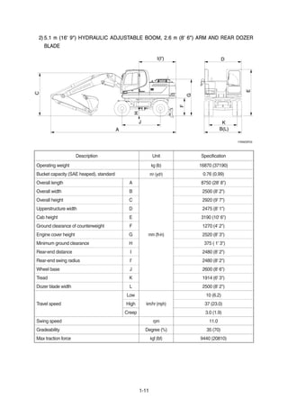 1-11
5.15.1 m (16' 9")(16' 9") HYDRAULIC ADJUSTABLE BOOMHYDRAULIC ADJUSTABLE BOOM, 2.6, 2.6 m (8' 6")(8' 6") ARM AND REAR DOZERARM AND REAR DOZER
BLADEBLADE
2)2)
E
D
K
B(L)
C
I(I')
G
A
F
J
H
17W92SP03
Description Unit Specification
Operating weight kg (lb) 16870 (37190)
Bucket capacity (SAE heaped), standard m3 (yd3) 0.76 (0.99)
Overall length A
mm (ft-in)
8750 (28' 8")
Overall width B 2500 (8' 2")
Overall height C 2920 (9' 7")
Upperstructure width D 2475 (8' 1")
Cab height E 3190 (10' 6")
Ground clearance of counterweight F 1270 (4' 2")
Engine cover height G 2520 (8' 3")
Minimum ground clearance H 375 ( 1' 3")
Rear-end distance I 2480 (8' 2")
Rear-end swing radius I' 2480 (8' 2")
Wheel base J 2600 (8' 6")
Tread K 1914 (6' 3")
Dozer blade width L 2500 (8' 2")
Travel speed
Low
km/hr (mph)
10 (6.2)
High 37 (23.0)
Creep 3.0 (1.9)
Swing speed rpm 11.0
Gradeability Degree (%) 35 (70)
Max traction force kgf (lbf) 9440 (20810)
 