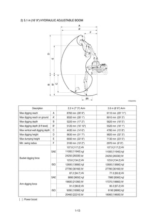 1-13
5.15.1 m (16' 9") HYDRAULIC ADJUSTABLE BOOM(16' 9") HYDRAULIC ADJUSTABLE BOOM2)2)
B
B'
C
D
E
A
A'
F
8ft
17W92SP06
[ ] : Power boost
Description 2.2 m (7' 3") Arm 2.6 m (8' 6") Arm
Max digging reach A 8760 mm (28' 9") 9110 mm (29' 11")
Max digging reach on ground A' 8550 mm (28' 1") 8910 mm (29' 3")
Max digging depth B 5220 mm (17' 2") 5620 mm (18' 5")
Max digging depth (8 ft level) B' 5120 mm (16' 10") 5520 mm (18' 1")
Max vertical wall digging depth C 4430 mm (14' 6") 4780 mm (15' 8")
Max digging height D 9630 mm (31' 7") 9820 mm (32' 3")
Max dumping height E 6930 mm (22' 9") 7130 mm (23' 5")
Min swing radius F 3100 mm (10' 2") 2970 mm (9' 9")
Bucket digging force
SAE
107.9 [117.2] kN 107.9 [117.2] kN
11000 [11940] kgf 11000 [11940] kgf
24250 [26330] lbf 24250 [26330] lbf
ISO
123.6 [134.2] kN 123.6 [134.2] kN
12600 [13680] kgf 12600 [13680] kgf
27780 [30160] lbf 27780 [30160] lbf
Arm digging force
SAE
87.2 [94.7] kN 77.3 [83.9] kN
8890 [9650] kgf 7880 [8560] kgf
19600 [21280] lbf 17370 [18860] lbf
ISO
91.0 [98.8] kN 80.3 [87.2] kN
9280 [10080] kgf 8190 [8890] kgf
20460 [22210] lbf 18060 [19600] lbf
 