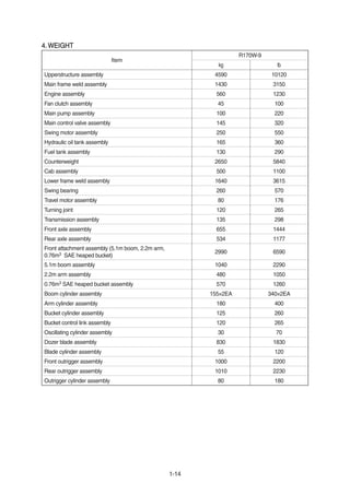 1-14
4. WEIGHT4. WEIGHT
Item
R170W-9
kg lb
Upperstructure assembly 4590 10120
Main frame weld assembly 1430 3150
Engine assembly 560 1230
Fan clutch assembly 45 100
Main pump assembly 100 220
Main control valve assembly 145 320
Swing motor assembly 250 550
Hydraulic oil tank assembly 165 360
Fuel tank assembly 130 290
Counterweight 2650 5840
Cab assembly 500 1100
Lower frame weld assembly 1640 3615
Swing bearing 260 570
Travel motor assembly 80 176
Turning joint 120 265
Transmission assembly 135 298
Front axle assembly 655 1444
Rear axle assembly 534 1177
Front attachment assembly (5.1m boom, 2.2m arm,
0.76m3 SAE heaped bucket)
2990 6590
5.1m boom assembly 1040 2290
2.2m arm assembly 480 1050
0.76m3 SAE heaped bucket assembly 570 1260
Boom cylinder assembly 155×2EA 340×2EA
Arm cylinder assembly 180 400
Bucket cylinder assembly 125 260
Bucket control link assembly 120 265
Oscillating cylinder assembly 30 70
Dozer blade assembly 830 1830
Blade cylinder assembly 55 120
Front outrigger assembly 1000 2200
Rear outrigger assembly 1010 2230
Outrigger cylinder assembly 80 180
 