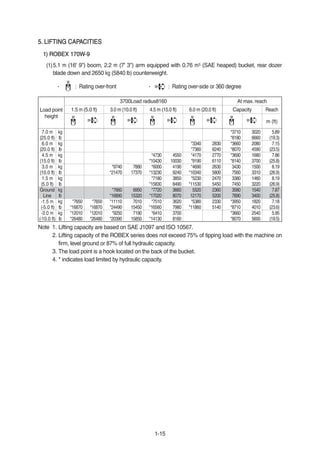 1-15
5. LIFTING CAPACITIES5. LIFTING CAPACITIES
ROBEX 170W-9ROBEX 170W-9
5.1 m (16' 9") boom, 2.2 m (7' 3") arm equipped with 0.76 m3 (SAE heaped) bucket, rear dozer
blade down and 2650 kg (5840 lb) counterweight.
1)1)
(1)
Note 1.
2.
3.
4.
Lifting capacity are based on SAE J1097 and ISO 10567.
Lifting capacity of the ROBEX series does not exceed 75% of tipping load with the machine on
firm, level ground or 87% of full hydraulic capacity.
The load point is a hook located on the back of the bucket.
* indicates load limited by hydraulic capacity.
· : Rating over-front : Rating over-side or 360 degree·
Load point
height
3700Load radius8160 At max. reach
1.5 m (5.0 ft) 3.0 m (10.0 ft) 4.5 m (15.0 ft) 6.0 m (20.0 ft) Capacity Reach
m (ft)
7.0 m kg *3710 3020 5.89
(25.0 ft) lb *8180 6660 (19.3)
6.0 m kg *3340 2830 *3660 2080 7.15
(20.0 ft) lb *7360 6240 *8070 4590 (23.5)
4.5 m kg *4730 4550 *4170 2770 *3690 1680 7.86
(15.0 ft) lb *10430 10030 *9190 6110 *8140 3700 (25.8)
3.0 m kg *9740 7880 *6000 4190 *4690 2630 3430 1500 8.19
(10.0 ft) lb *21470 17370 *13230 9240 *10340 5800 7560 3310 (26.9)
1.5 m kg *7180 3850 *5230 2470 3380 1460 8.19
(5.0 ft) lb *15830 8490 *11530 5450 7450 3220 (26.9)
Ground kg *7660 6950 *7720 3660 5520 2360 3580 1540 7.87
Line lb *16890 15320 *17020 8070 12170 5200 7890 3400 (25.8)
-1.5 m kg *7650 *7650 *11110 7010 *7510 3620 *5380 2330 *3950 1820 7.18
(-5.0 ft) lb *16870 *16870 *24490 15450 *16560 7980 *11860 5140 *8710 4010 (23.6)
-3.0 m kg *12010 *12010 *9250 7190 *6410 3700 *3660 2540 5.95
(-10.0 ft) lb *26480 *26480 *20390 15850 *14130 8160 *8070 5600 (19.5)
 