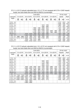 1-16
5.1 m (16' 9") hydraulic adjustable boom, 2.2 m (7' 3") arm equipped with 0.76 m3 (SAE heaped)
bucket, rear dozer blade down and 2650 kg (5840 lb) counterweight.
(2)
Load point
height
Load radius At max. reach
1.5 m (5.0 ft) 3.0 m (10.0 ft) 4.5 m (15.0 ft) 6.0 m (20.0 ft) 7.0 m (25.0 ft) apacity Reach
m (ft)
6.0 m kg *3710 2010 7.22
(20.0 ft) lb *8180 4430 (23.7)
4.5 m kg *4210 2760 *3680 1620 7.92
(15.0 ft) lb *9280 6080 *8110 3570 (26.0)
3.0 m kg *6040 4180 *4690 2610 3410 1450 8.25
(10.0 ft) lb *13320 9220 *10340 5750 7520 3200 (27.1)
1.5 m kg *7120 3810 *5190 2440 *3430 1660 3360 1410 8.26
(5.0 ft) lb *15700 8400 *11440 5380 *7560 3660 7410 3110 (27.1)
Ground kg *6770 *6770 *7590 3610 *5450 2330 3570 1500 7.94
Line lb *14930 *14930 *16730 7960 *12020 5140 7870 3310 (26.0)
-1.5 m kg *6880 *6880 *10730 6950 *7310 3580 *5230 2300 *3640 1780 7.26
(-5.0 ft) lb *15170 *15170 *23660 15320 *16120 7890 *11530 5070 *8020 3920 (23.8)
-3.0 m kg *8720 7160 *6110 3680 *3140 2490 6.05
(-10.0 ft) lb *19220 15790 *13470 8110 *6920 5490 (19.8)
5.1 m (16' 9") hydraulic adjustable boom, 2.6 m (8' 6") arm equipped with 0.76 m3 (SAE heaped)
bucket, rear dozer blade down and 2650 kg (5840 lb) counterweight.
(3)
Load point
height
Load radius At max. reach
1.5 m (5.0 ft) 3.0 m (10.0 ft) 4.5 m (15.0 ft) 6.0 m (20.0 ft) 7.0 m (25.0 ft) Capacity Reach
m (ft)
7.5 m kg *3360 2640 6.37
(25.0 ft) lb *7410 5820 (20.9)
6.0 m kg *3250 2870 *3360 1880 7.53
(20.0 ft) lb *7170 6330 *7410 4140 (24.7)
4.5 m kg *3830 2790 *3420 1530 8.20
(15.0 ft) lb *8440 6150 *7540 3370 (26.9)
3.0 m kg *8540 8180 *5530 4240 *4400 2630 *2990 1740 3190 1370 8.52
(10.0 ft) lb *18830 18030 *12190 9350 *9700 5800 *6590 3840 7030 3020 (28.0)
1.5 m kg *7620 7180 *6830 3860 *5010 2460 *3710 1660 3140 1330 8.52
(5.0 ft) lb *16800 15830 *15060 8510 *11050 5420 *8180 3660 6920 2930 (28.0)
Ground kg *8230 6890 *7570 3630 *5420 2330 *3250 1610 3300 1390 8.22
Line lb *18140 15190 *16690 8000 *11950 5140 *7170 3550 7280 3060 (27.0)
-1.5 m kg *7190 *7190 *11280 6890 *7570 3550 5420 2270 3780 1620 7.56
(-5.0 ft) lb *15850 *15850 *24870 15190 *16690 7830 11950 5000 8330 3570 (24.8)
-3.0 m kg *10590 *10590 *9950 7030 *6760 3590 *4660 2320 *3700 2180 6.43
(-10.0 ft) lb *23350 *23350 *21940 15500 *14900 7910 *10270 5110 *8160 4810 (21.1)
-4.5 m kg *6800 *6800
(-15.0 ft) lb *14990 *14990
 