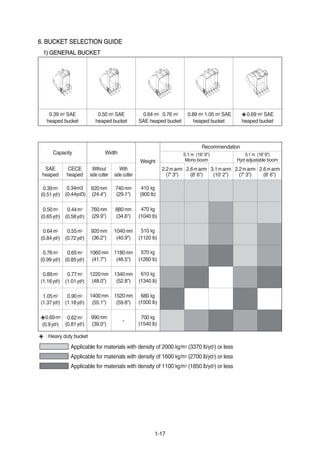 1-17
6. BUCKET SELECTION GUIDE6. BUCKET SELECTION GUIDE
GENERAL BUCKETGENERAL BUCKET1)1)
Applicable for materials with density of 2000 kg/m3 (3370 lb/yd3) or less
Applicable for materials with density of 1600 kg/m3 (2700 lb/yd3) or less
Applicable for materials with density of 1100 kg/m3 (1850 lb/yd3) or less
◈ : Heavy duty bucket
Capacity Width
Weight
Recommendation
5.1 m (16' 9")
Mono boom
5.1 m (16' 9")
Hyd adjustable boom
SAE
heaped
CECE
heaped
Without
side cutter
With
side cutter
2.2marm
(7' 3")
2.6marm
(8' 6")
3.1marm
(10' 2")
2.2marm
(7' 3")
2.6marm
(8' 6")
0.39m3
(0.51yd3)
0.34m3
(0.44yd3)
620mm
(24.4")
740mm
(29.1")
410 kg
(900 lb)
0.50m3
(0.65yd3)
0.44m3
(0.58yd3)
760mm
(29.9")
880mm
(34.6")
470 kg
(1040 lb)
0.64m3
(0.84yd3)
0.55m3
(0.72yd3)
920mm
(36.2")
1040mm
(40.9")
510 kg
(1120 lb)
0.76m3
(0.99 yd3)
0.65m3
(0.85yd3)
1060mm
(41.7")
1180mm
(46.5")
570 kg
(1260 lb)
0.89m3
(1.16yd3)
0.77m3
(1.01yd3)
1220mm
(48.0")
1340mm
(52.8")
610 kg
(1340 lb)
1.05m3
(1.37yd3)
0.90m3
(1.18yd3)
1400mm
(55.1")
1520mm
(59.8")
680 kg
(1500 lb)
◈0.69m3
(0.9yd3)
0.62m3
(0.81yd3)
990mm
(39.0")
-
700 kg
(1540 lb)
0.39 m3 SAE
heaped bucket
0.50 m3 SAE
heaped bucket
0.64 m3, 0.76 m3
SAE heaped bucket
0.89 m3, 1.05 m3 SAE
heaped bucket
◈0.69 m3 SAE
heaped bucket
 