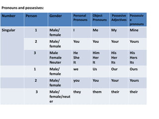 Pronouns and possesives:
Number Person Gender Personal
Pronouns
Object
Pronouns
Possesive
Adjectives
Possessiv
e
pronouns
Singular 1 Male/
female
I Me My Mine
2 Male/
female
You You Your Yours
3 Male
Female
Neuter
He
She
It
Him
Her
It
His
Her
Its
His
Hers
Its
1 Male/
female
we Us Our Ours
2 Male/
female
you You Your Yours
3 Male/
female/neut
er
they them their their
 