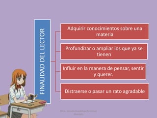 FINALIDADDELLECTOR
Adquirir conocimientos sobre una
materia
Profundizar o ampliar los que ya se
tienen
Influir en la manera de pensar, sentir
y querer.
Distraerse o pasar un rato agradable
Mtra. Zoraida Guadalupe Martínez
Alvarado
 