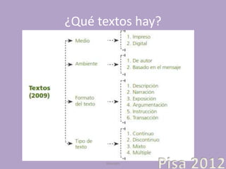 ¿Qué textos hay?
Mtra. Zoraida Guadalupe Martínez
Alvarado
Pisa 2012
 